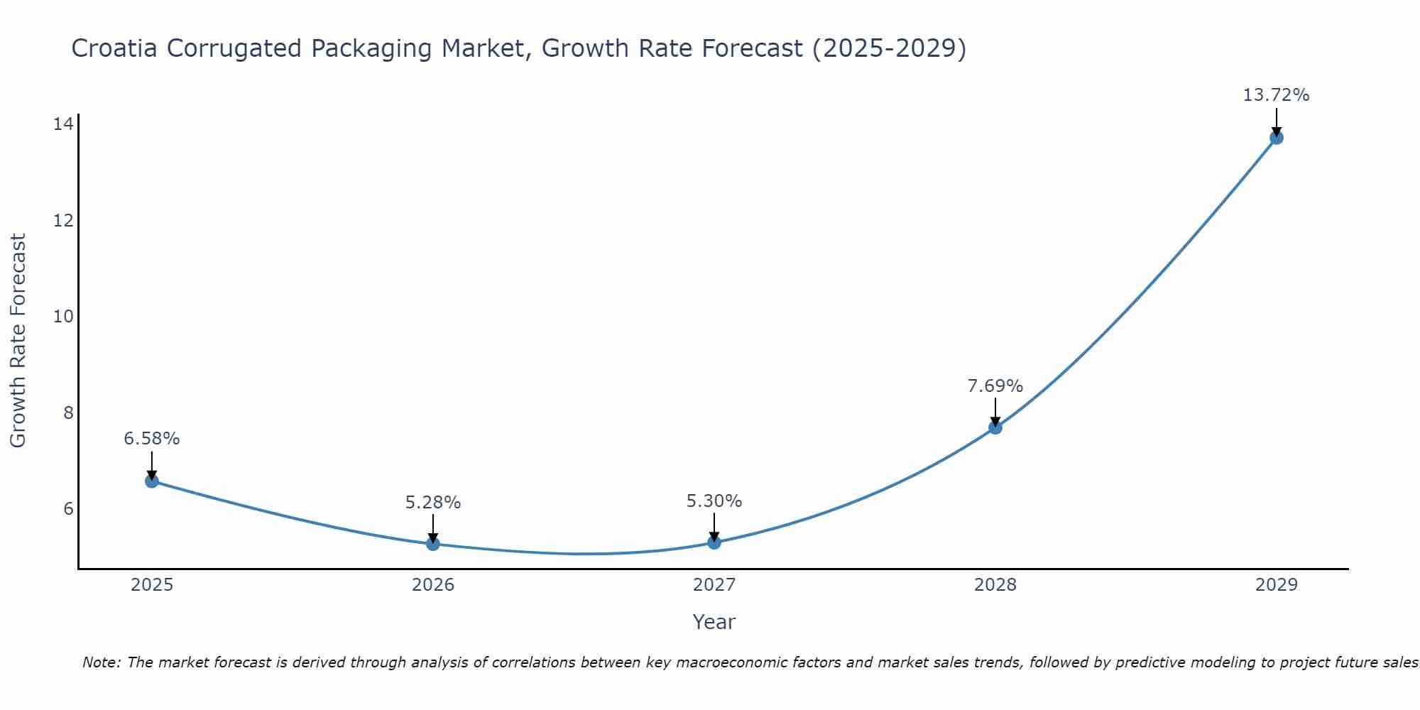 Croatia Corrugated Packaging Market Size Growth Rate