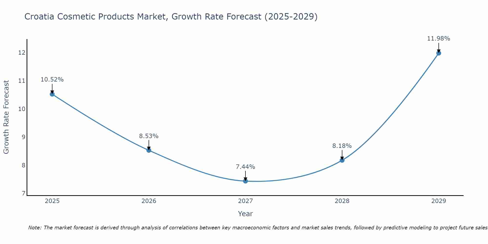 Croatia Cosmetic Products Market Size Growth Rate