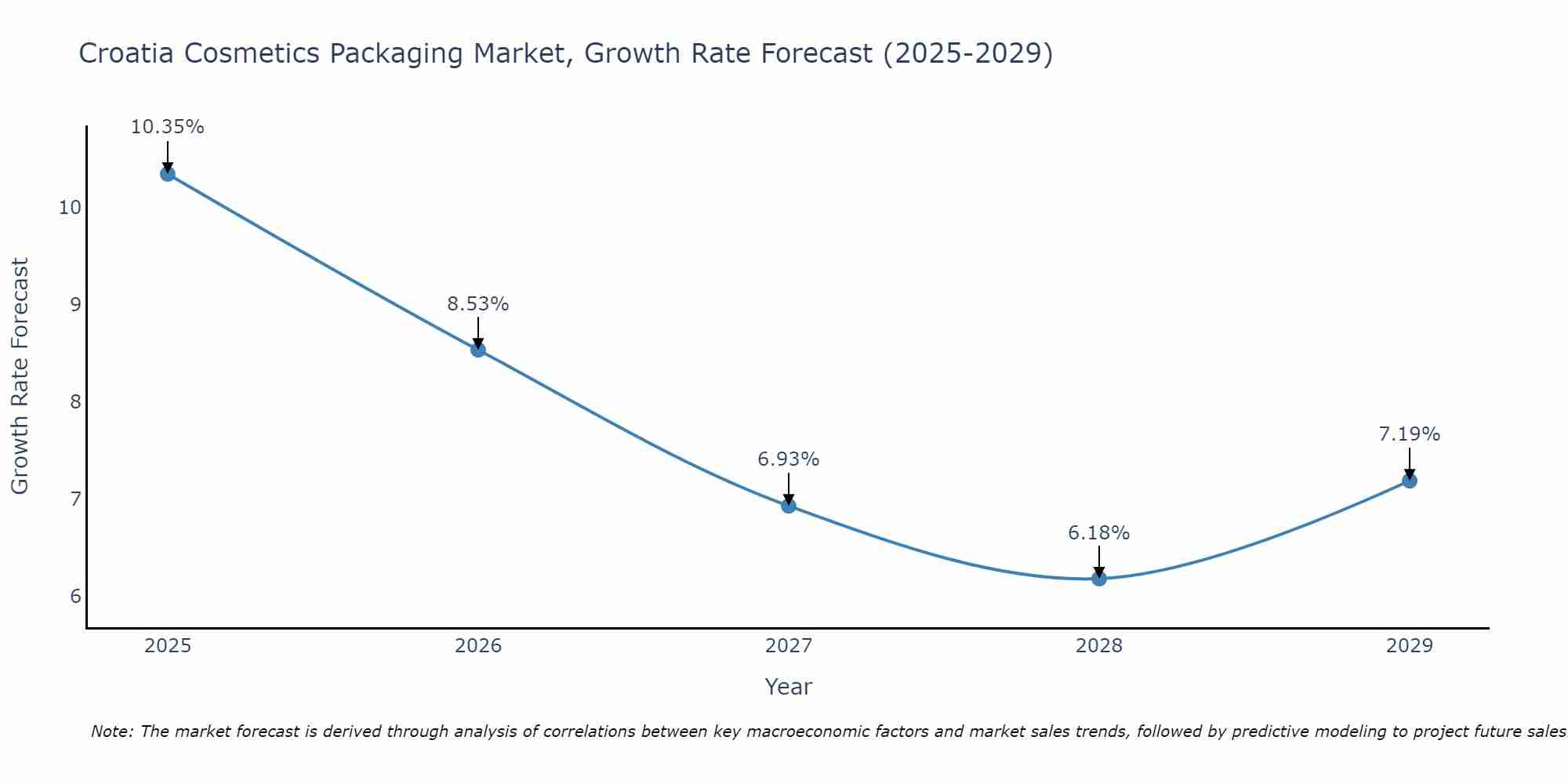 Croatia Cosmetics Packaging Market Size Growth Rate