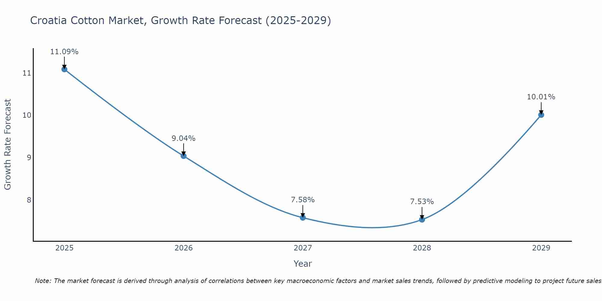 Croatia Cotton Market Growth Rate