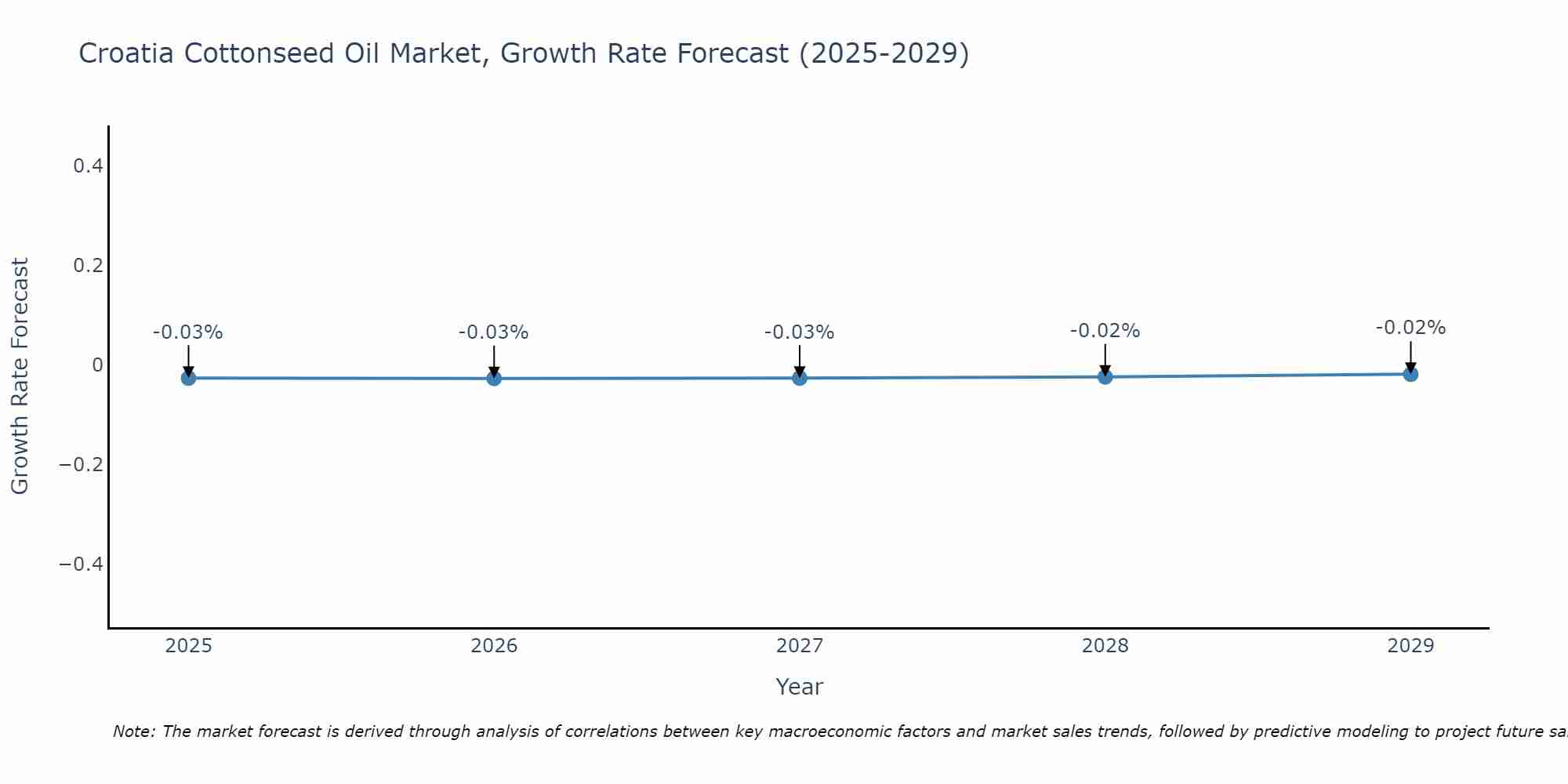 Croatia Cottonseed Oil Market Size Growth Rate