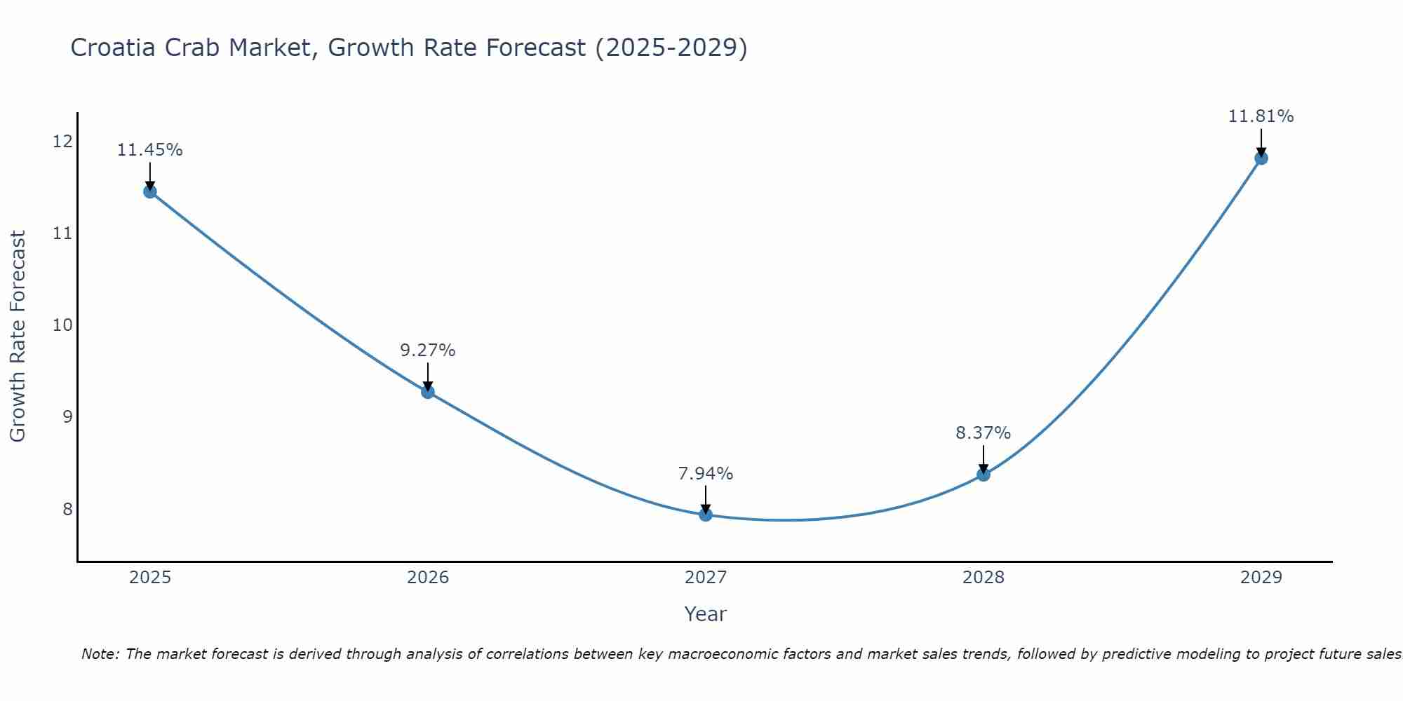 Croatia Crab Market Size Growth Rate