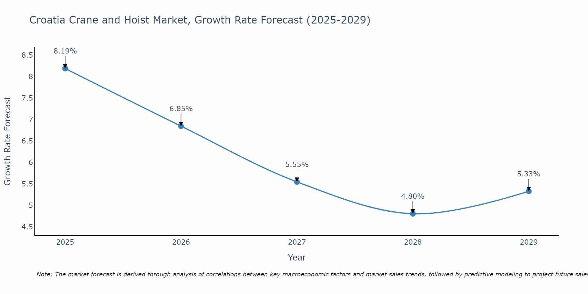 Croatia Crane and Hoist Market Growth Rate