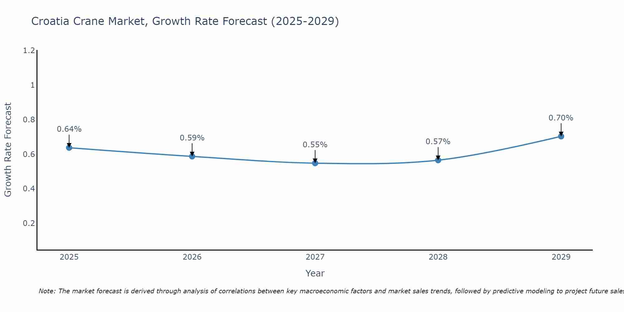 Croatia Crane Market Growth Rate