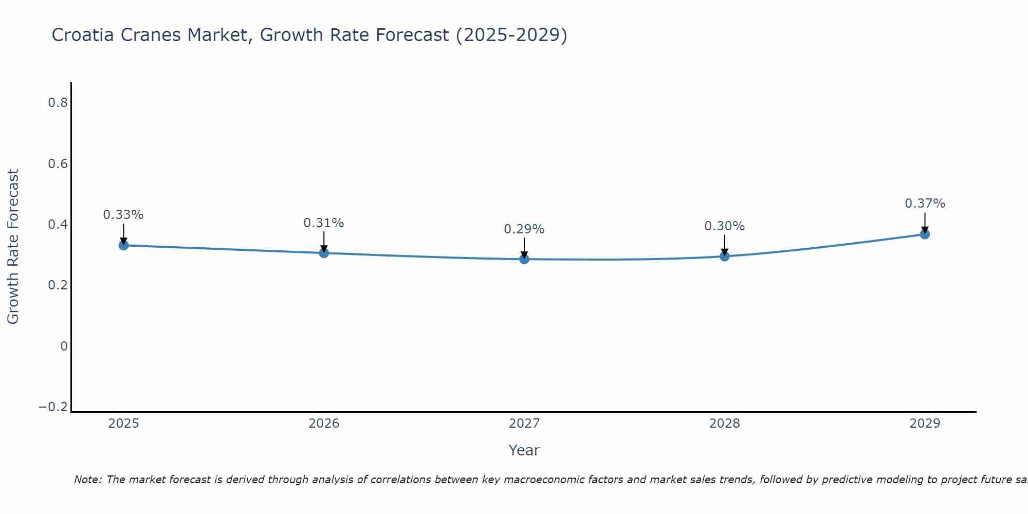 Croatia Cranes Market Growth Rate