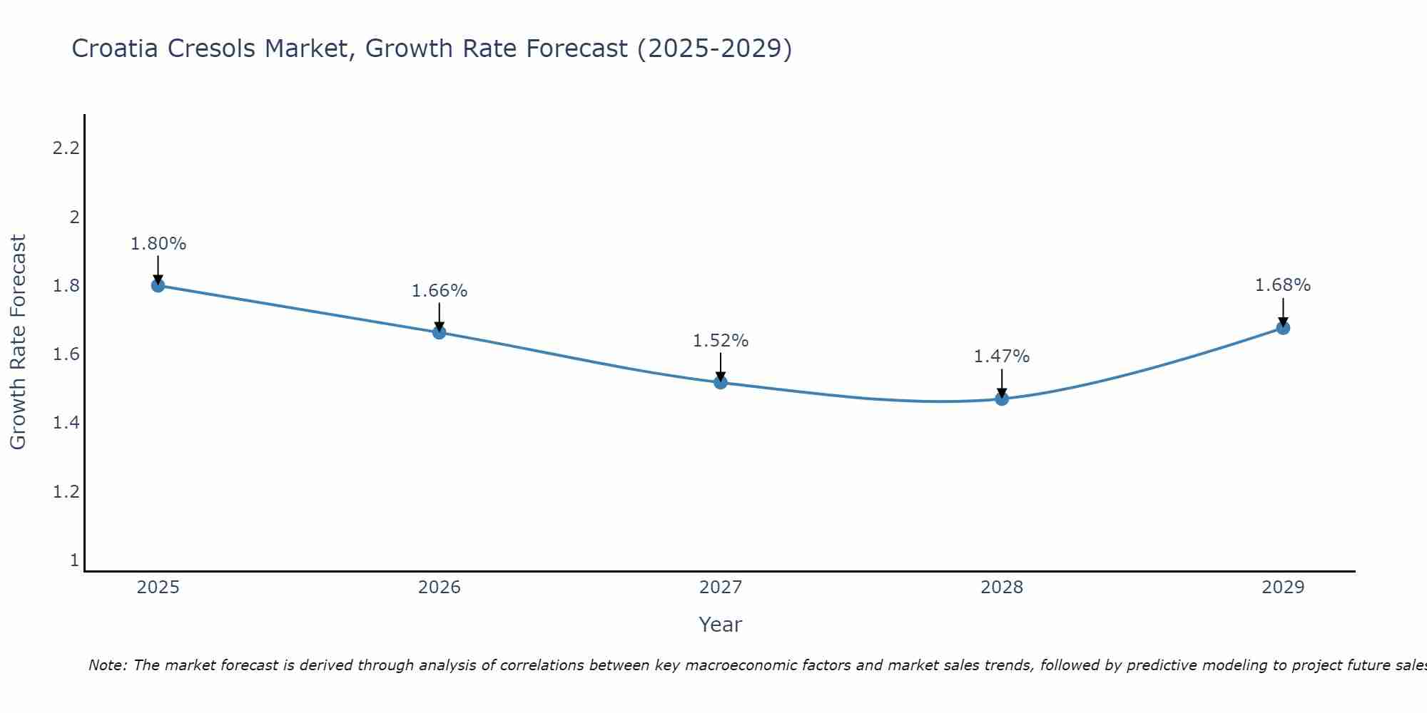 Croatia Cresols Market Growth Rate