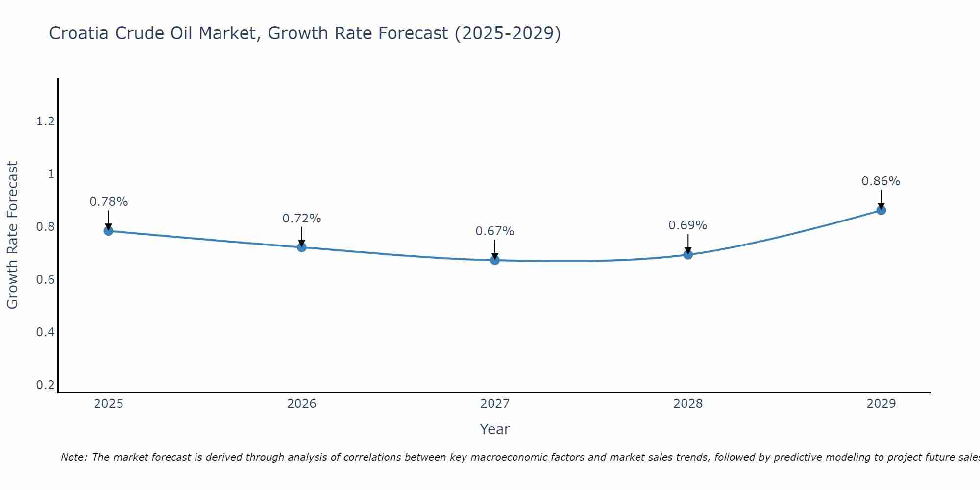 Croatia Crude Oil Market Growth Rate