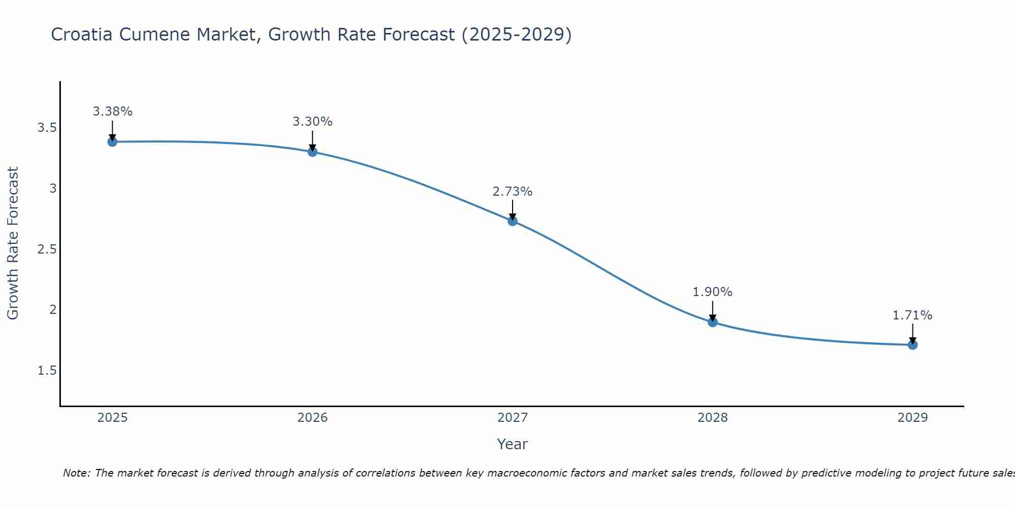 Croatia Cumene Market Growth Rate