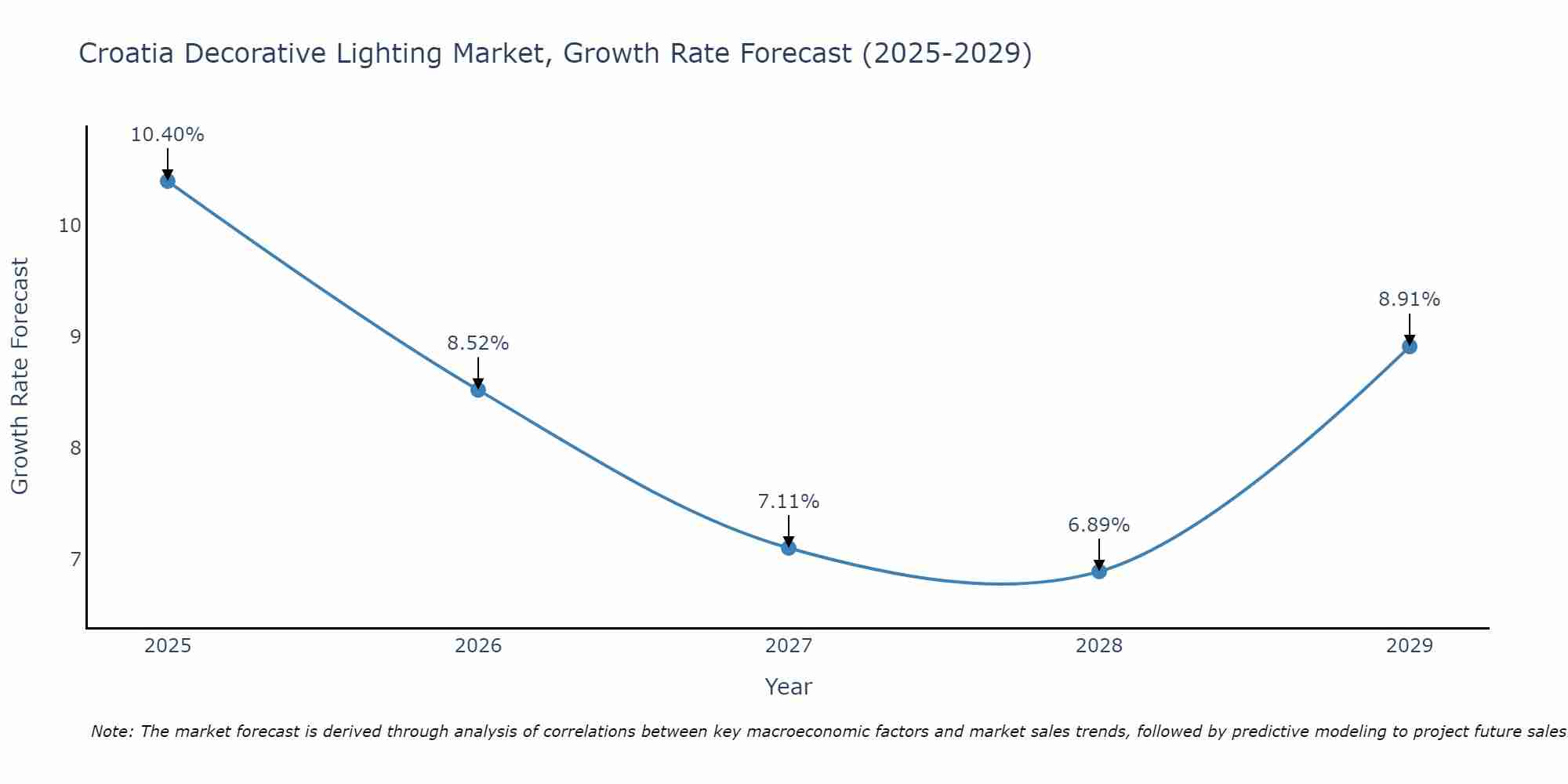 Croatia Decorative Lighting Market Growth Rate