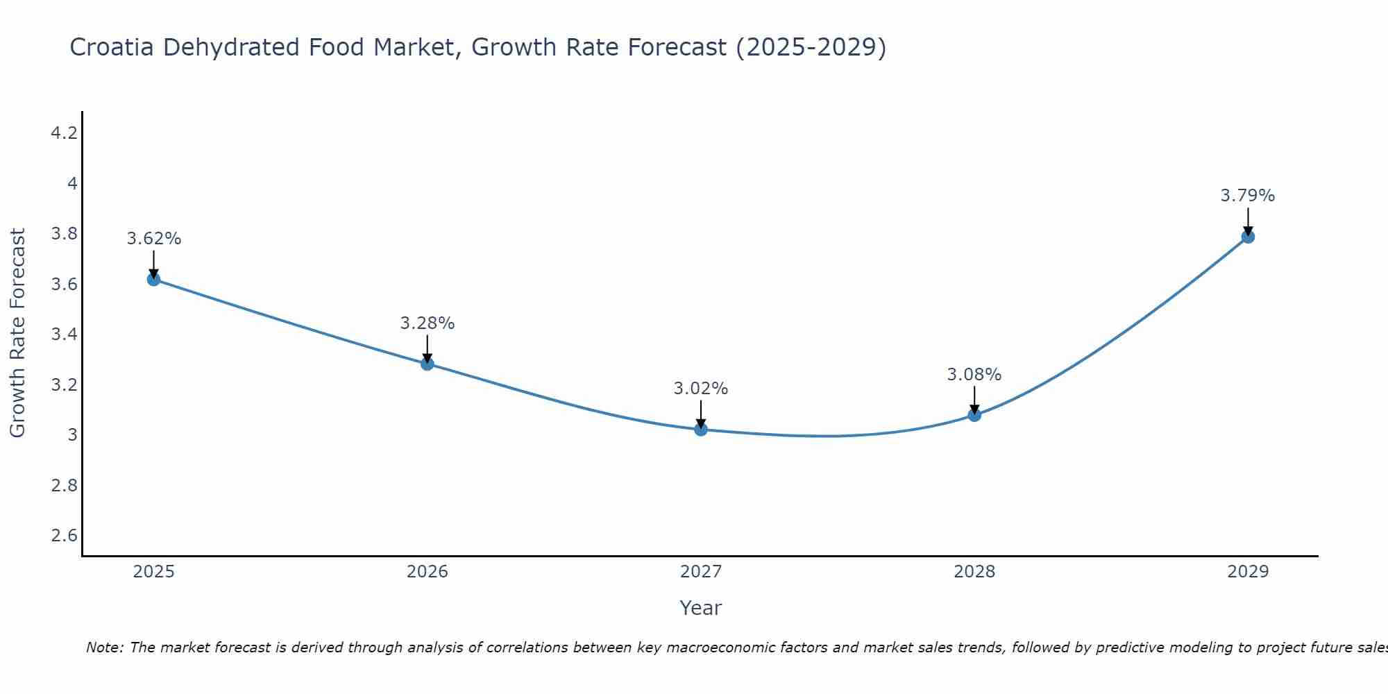Croatia Dehydrated Food Market Size Growth Rate