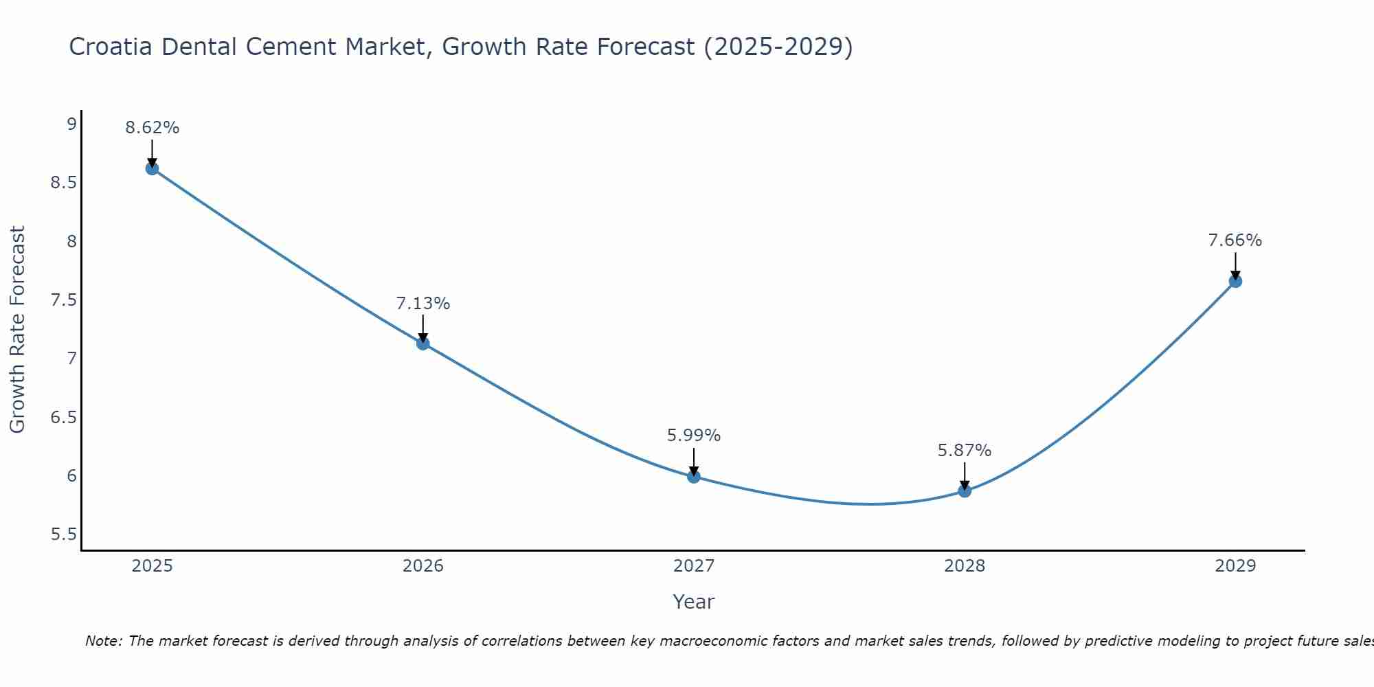 Croatia Dental Cement Market Growth Rate