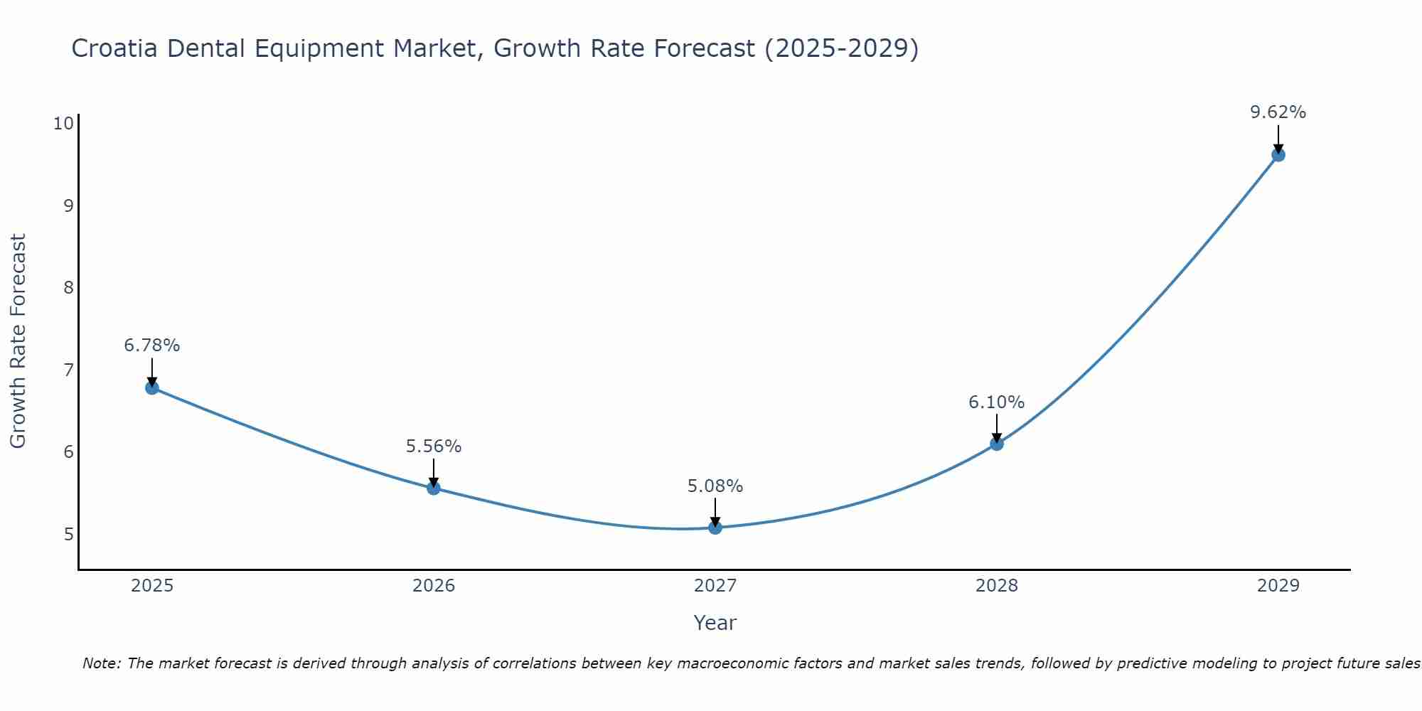 Croatia Dental Equipment Market Size Growth Rate