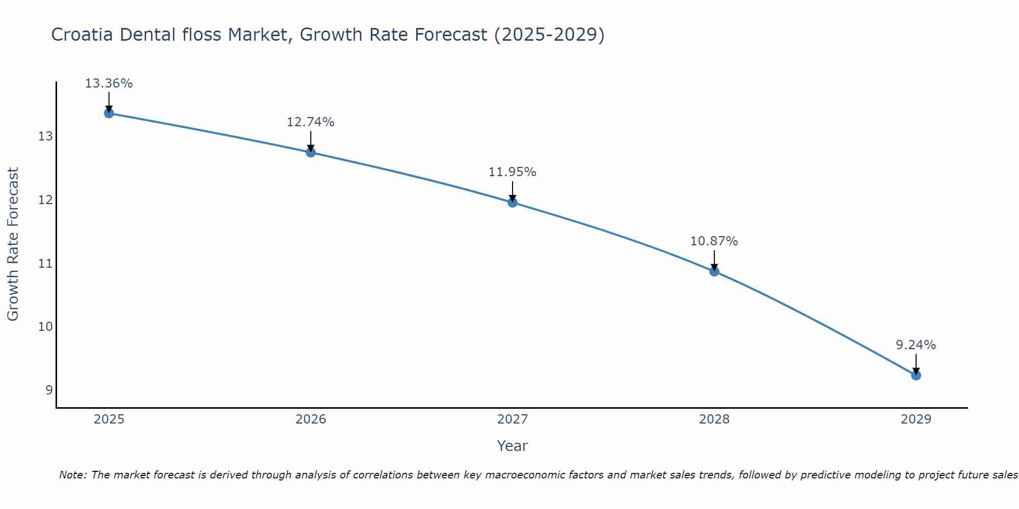 Croatia Dental floss Market Growth Rate