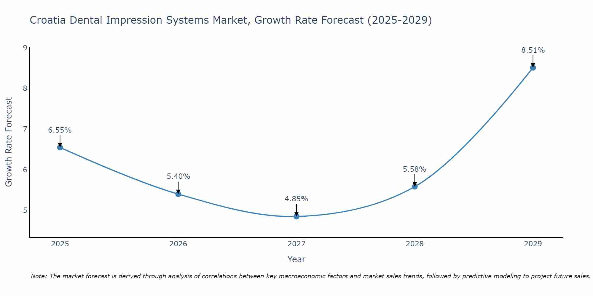 Croatia Dental Impression Systems Market Growth Rate