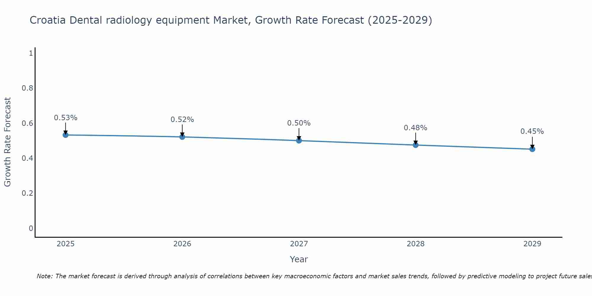Croatia Dental radiology equipment Market Size Growth Rate