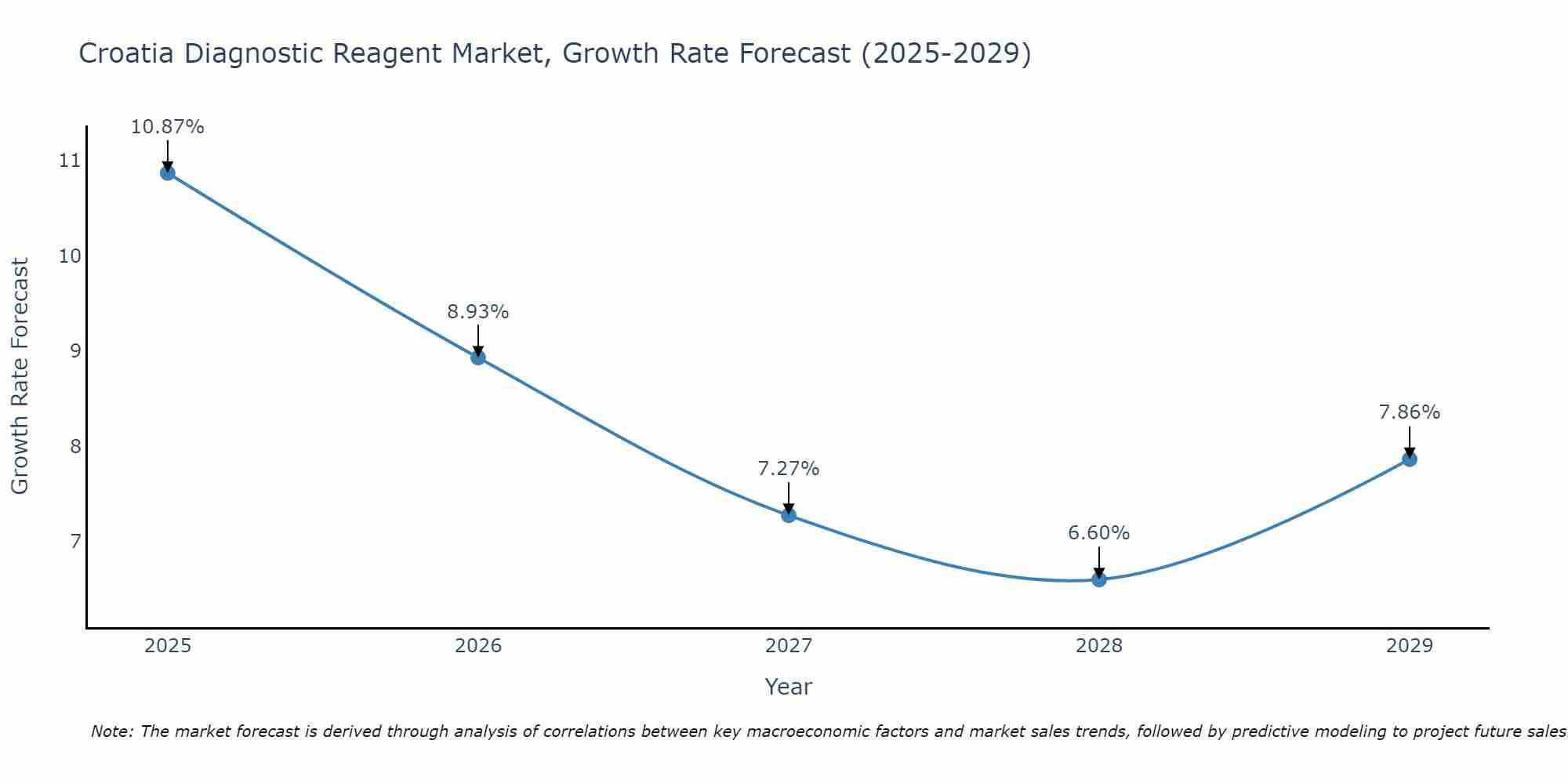 Croatia Diagnostic Reagent Market Growth Rate