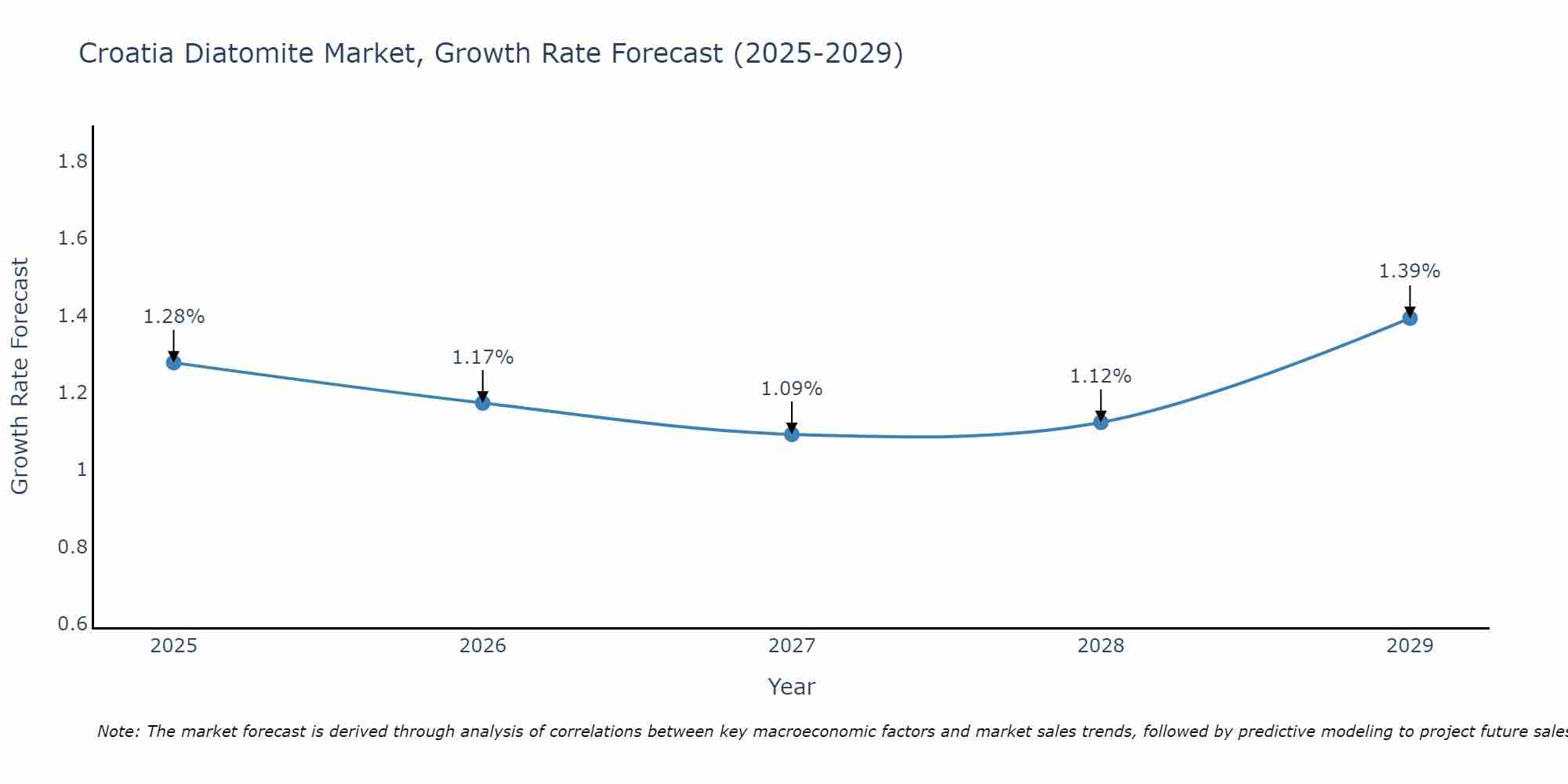Croatia Diatomite Market Growth Rate