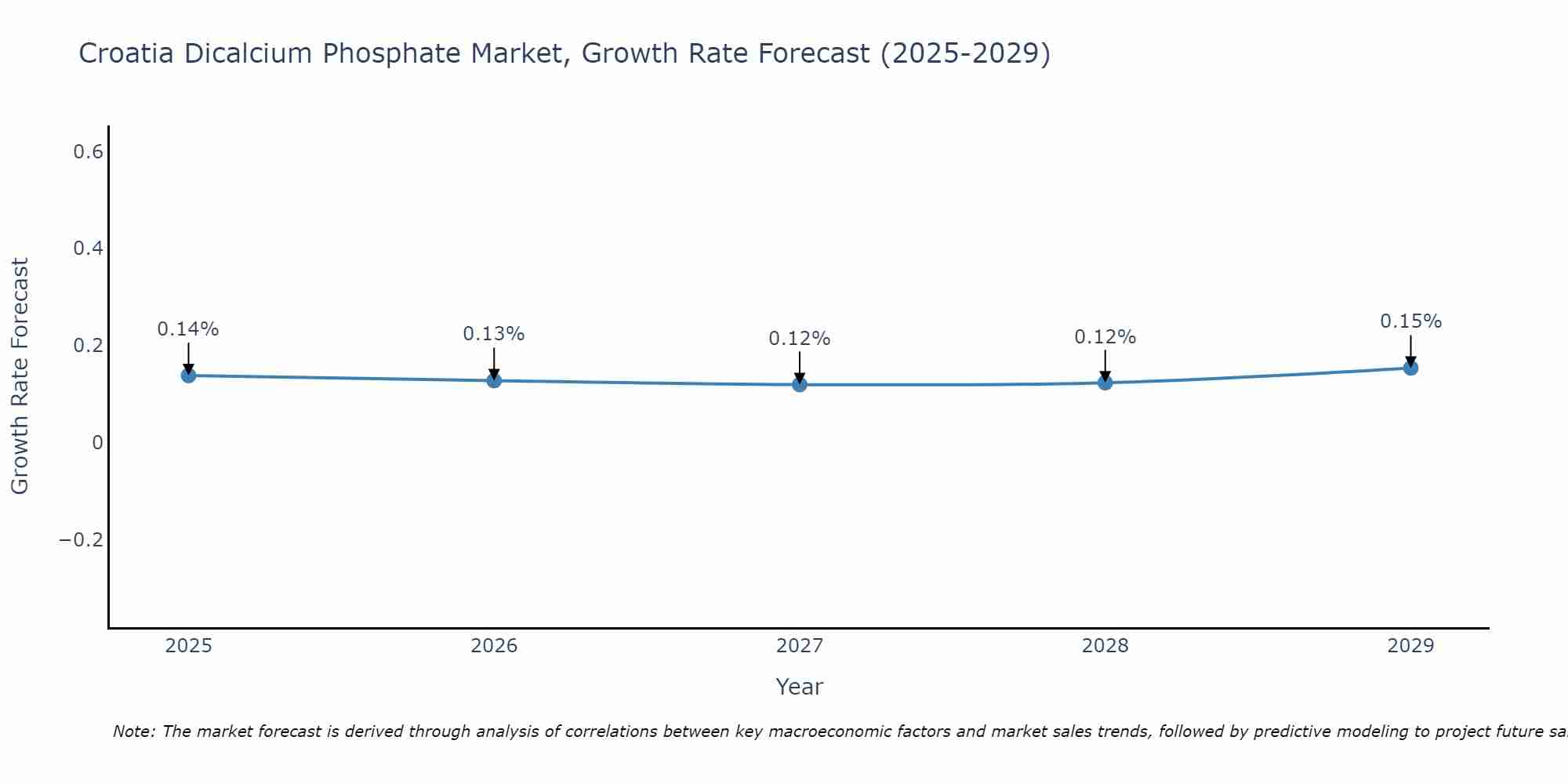 Croatia Dicalcium Phosphate Market Growth Rate