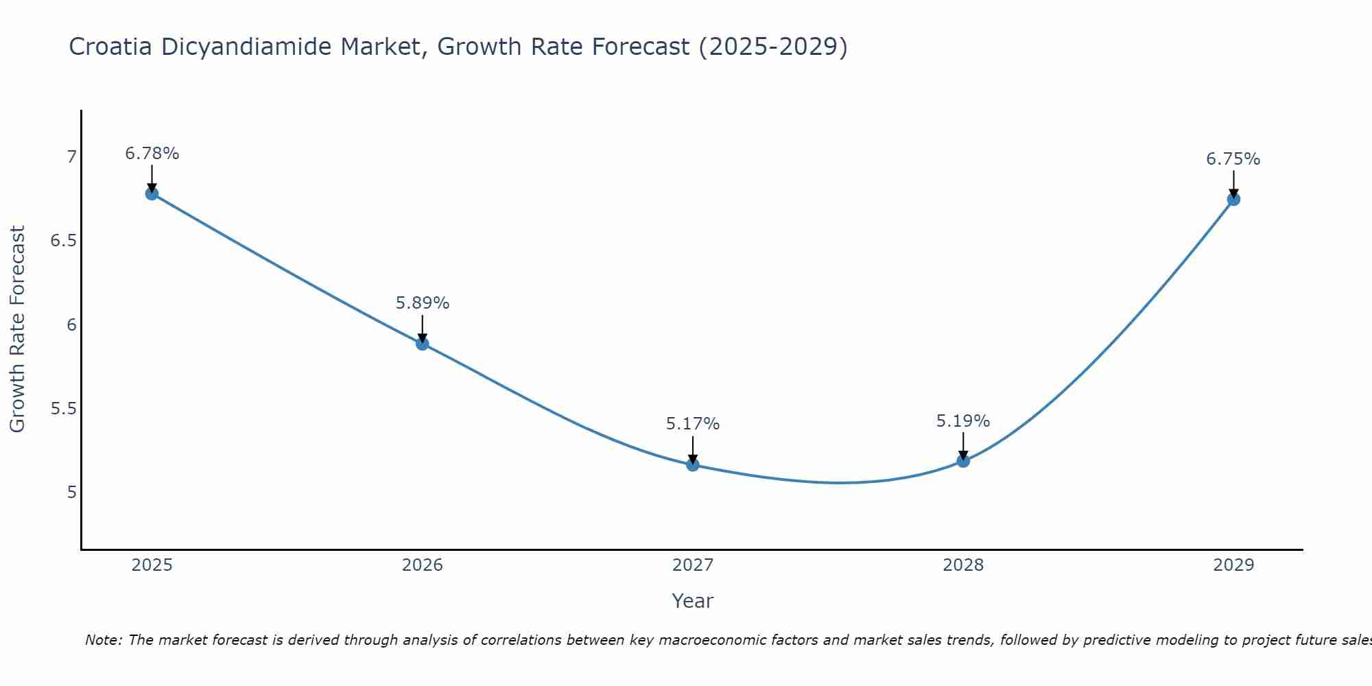 Croatia Dicyandiamide Market Growth Rate
