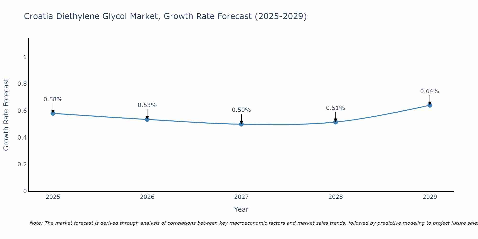 Croatia Diethylene Glycol Market Growth Rate