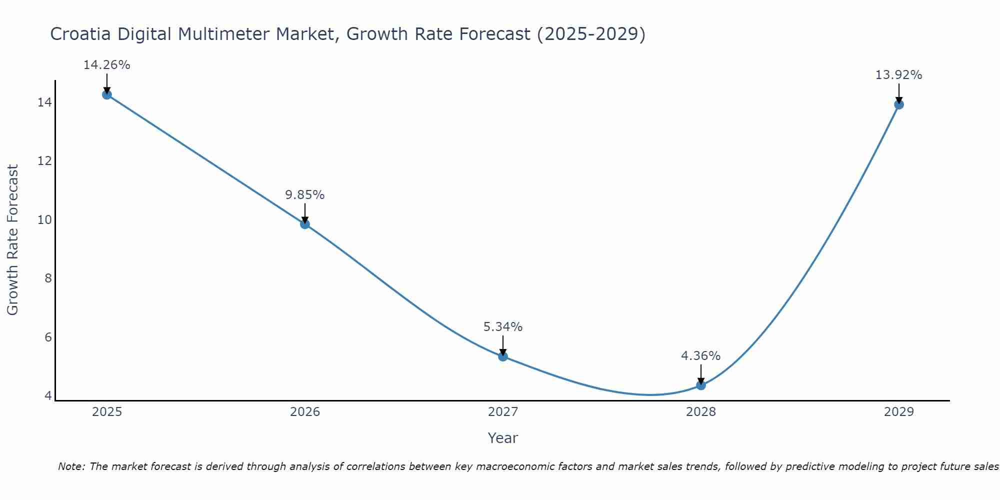 Croatia Digital Multimeter Market Size Growth Rate