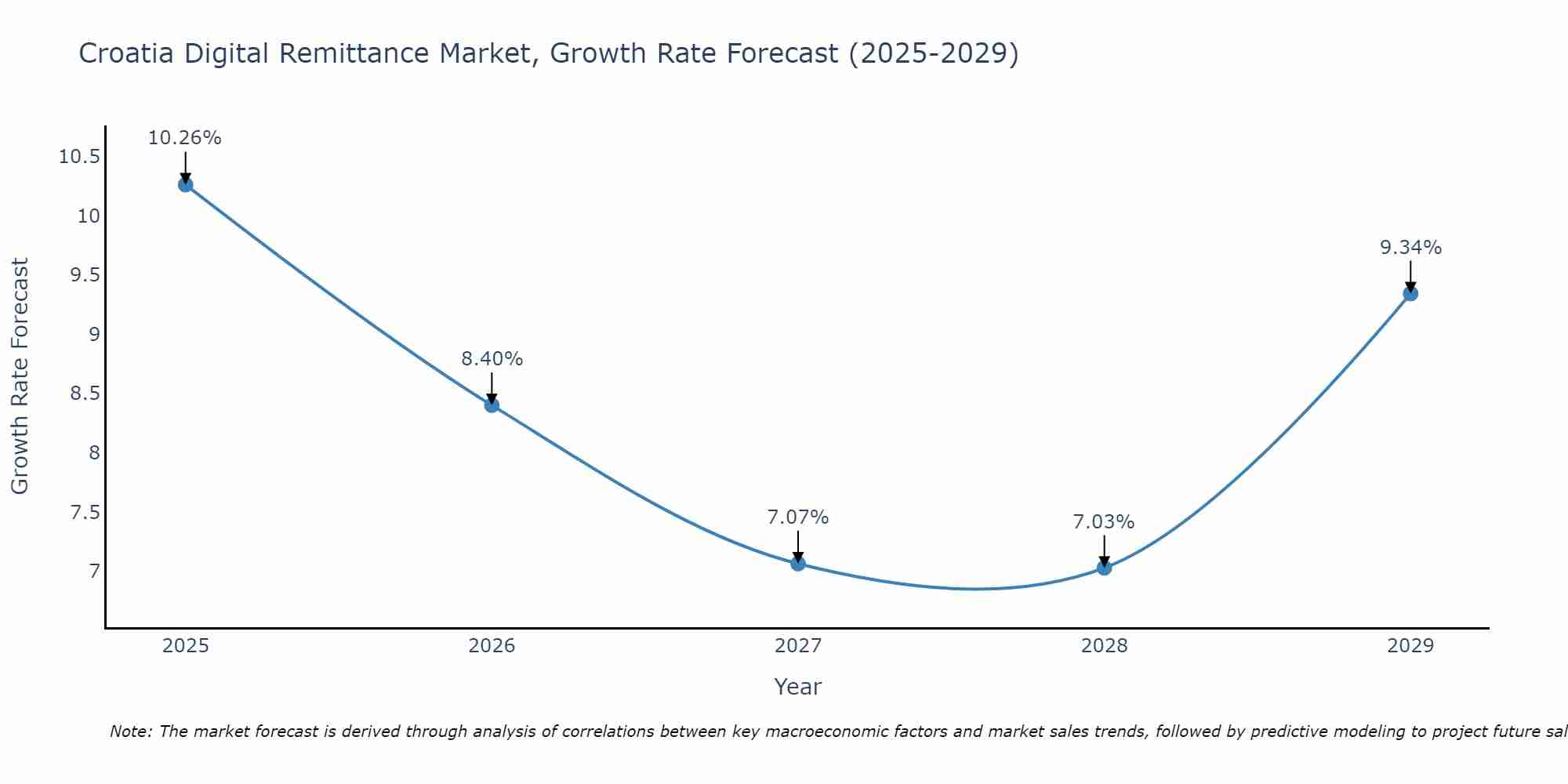 Croatia Digital Remittance Market Growth Rate