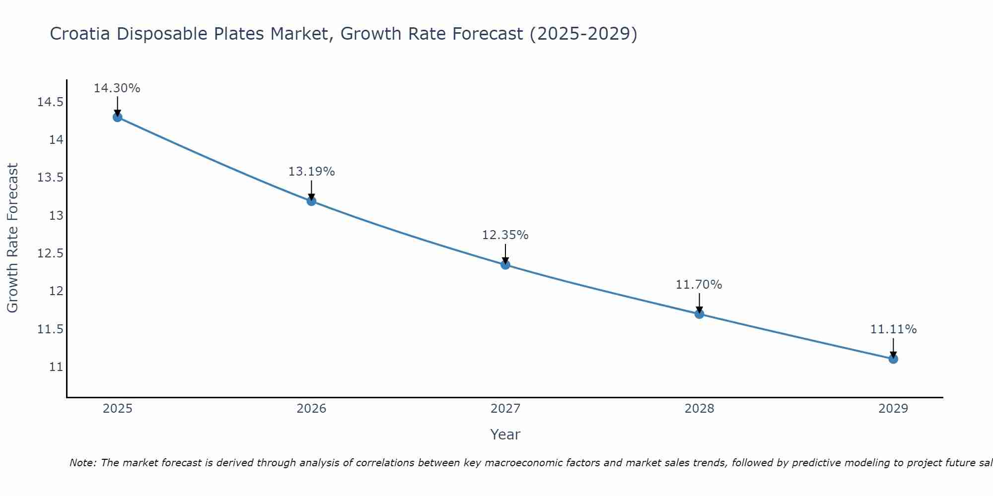 Croatia Disposable Plates Market Growth Rate
