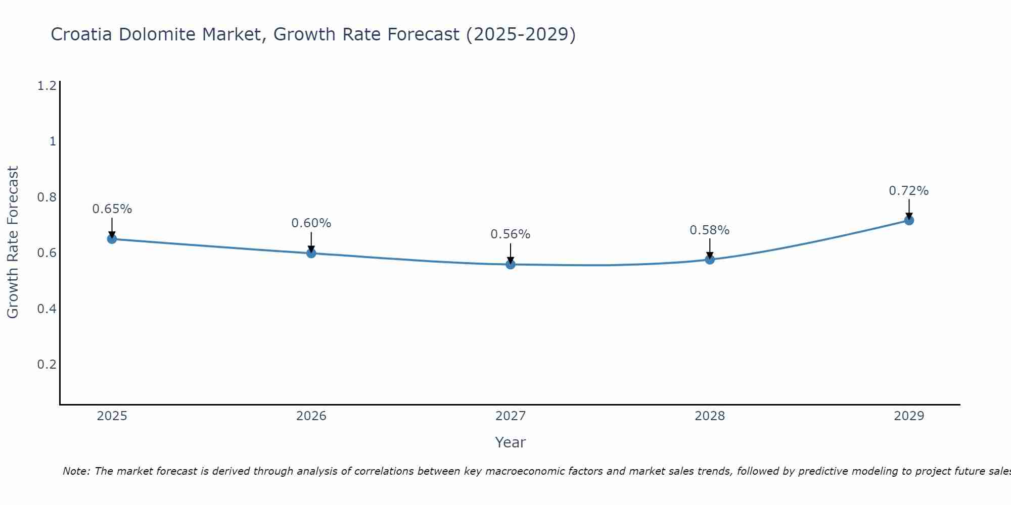 Croatia Dolomite Market Growth Rate