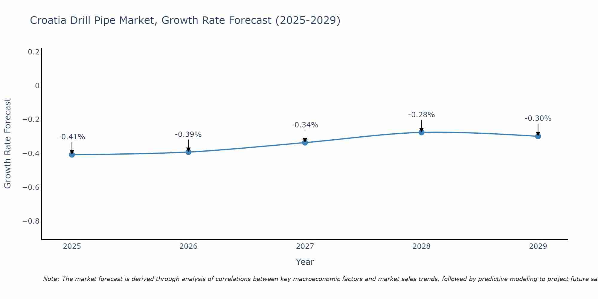 Croatia Drill Pipe Market Growth Rate