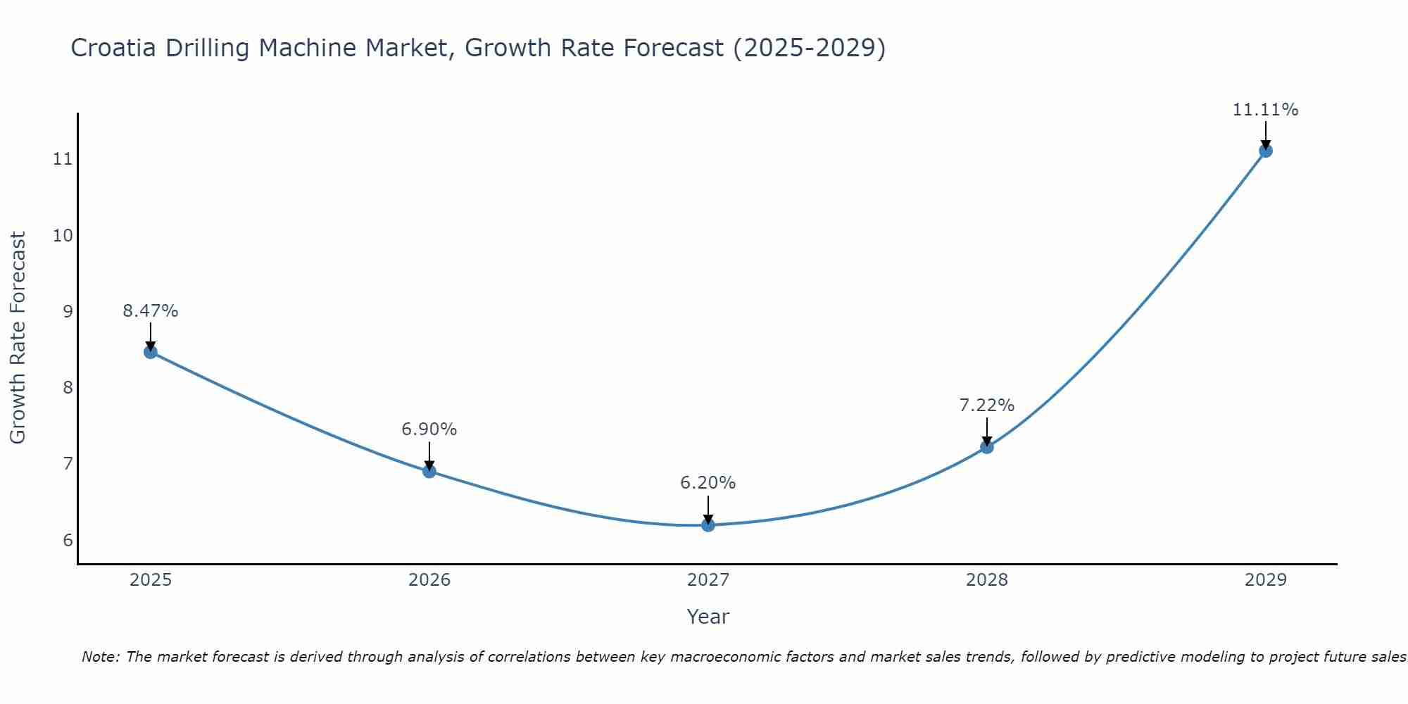 Croatia Drilling Machine Market Growth Rate