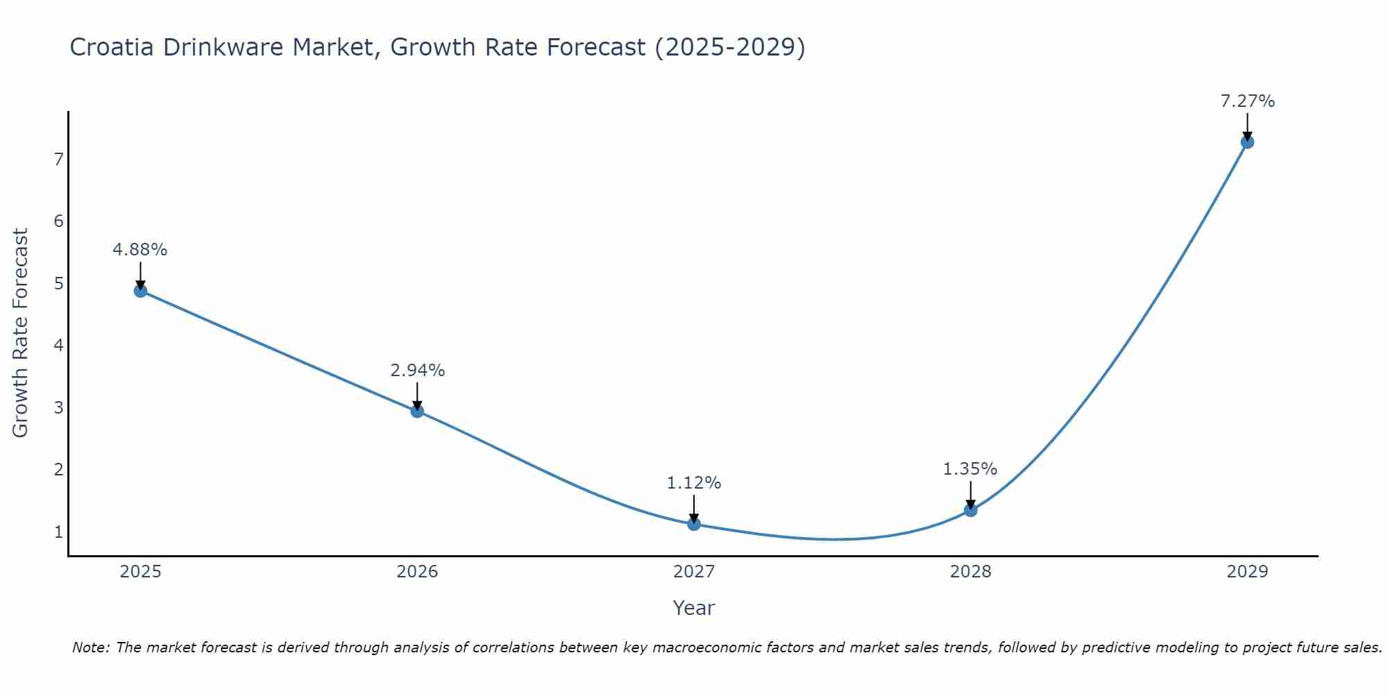 Croatia Drinkware Market Size Growth Rate