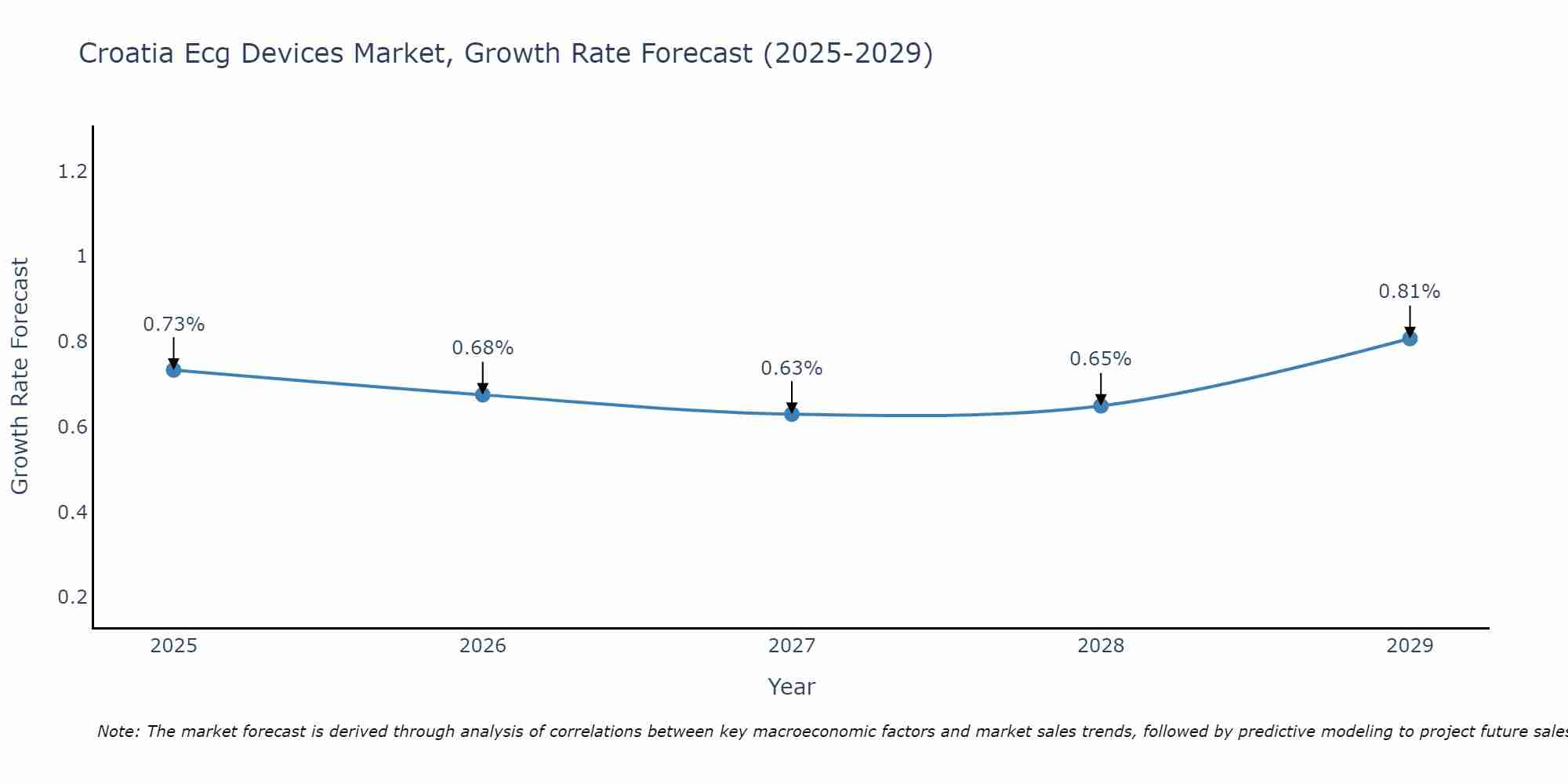 Croatia Ecg Devices Market Growth Rate