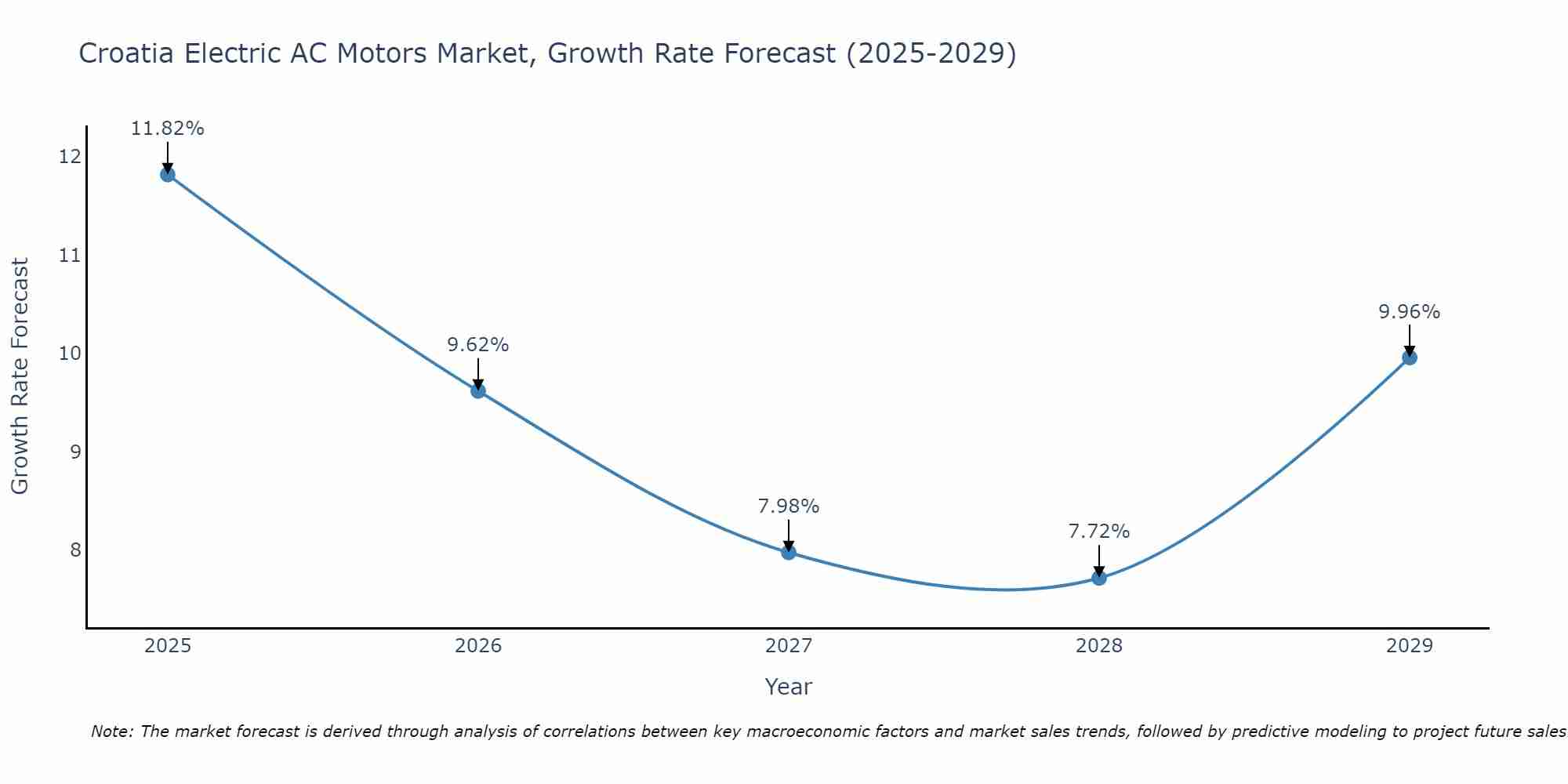 Croatia Electric AC Motors Market Growth Rate