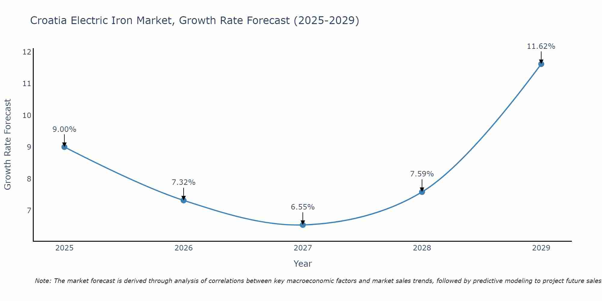 Croatia Electric Iron Market Size Growth Rate