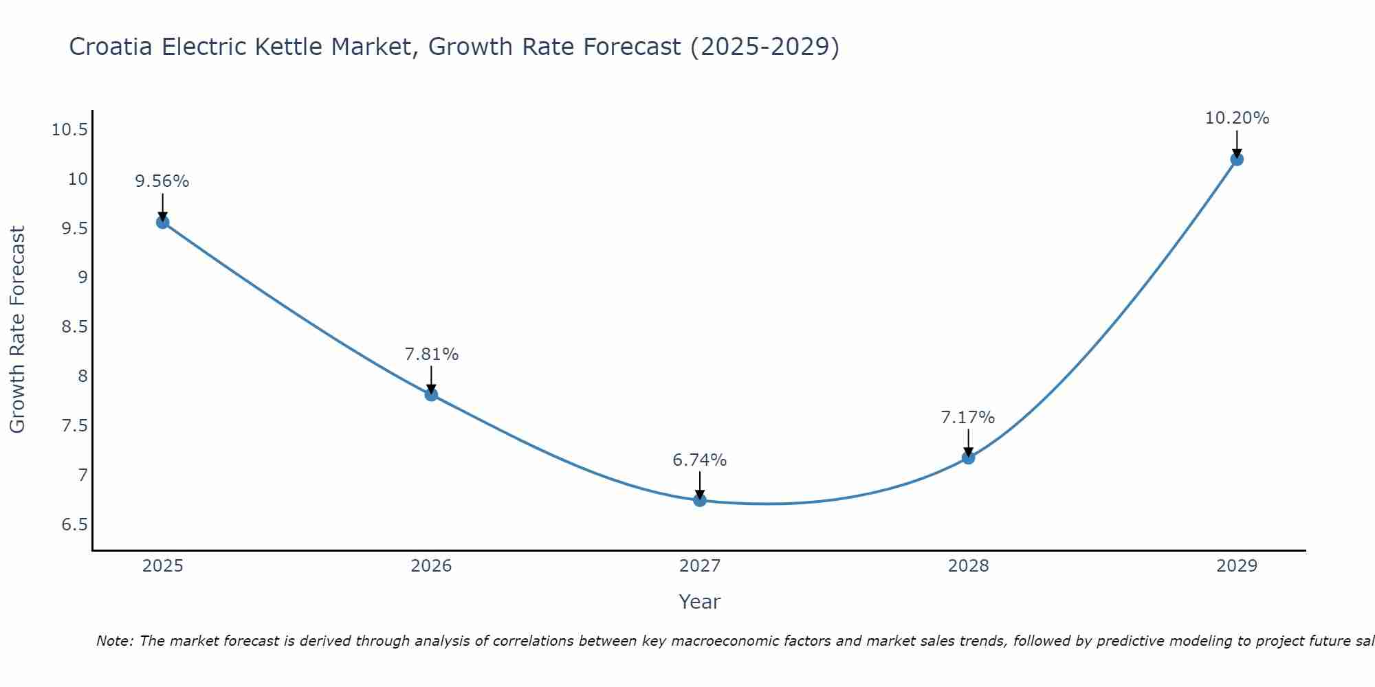 Croatia Electric Kettle Market Growth Rate