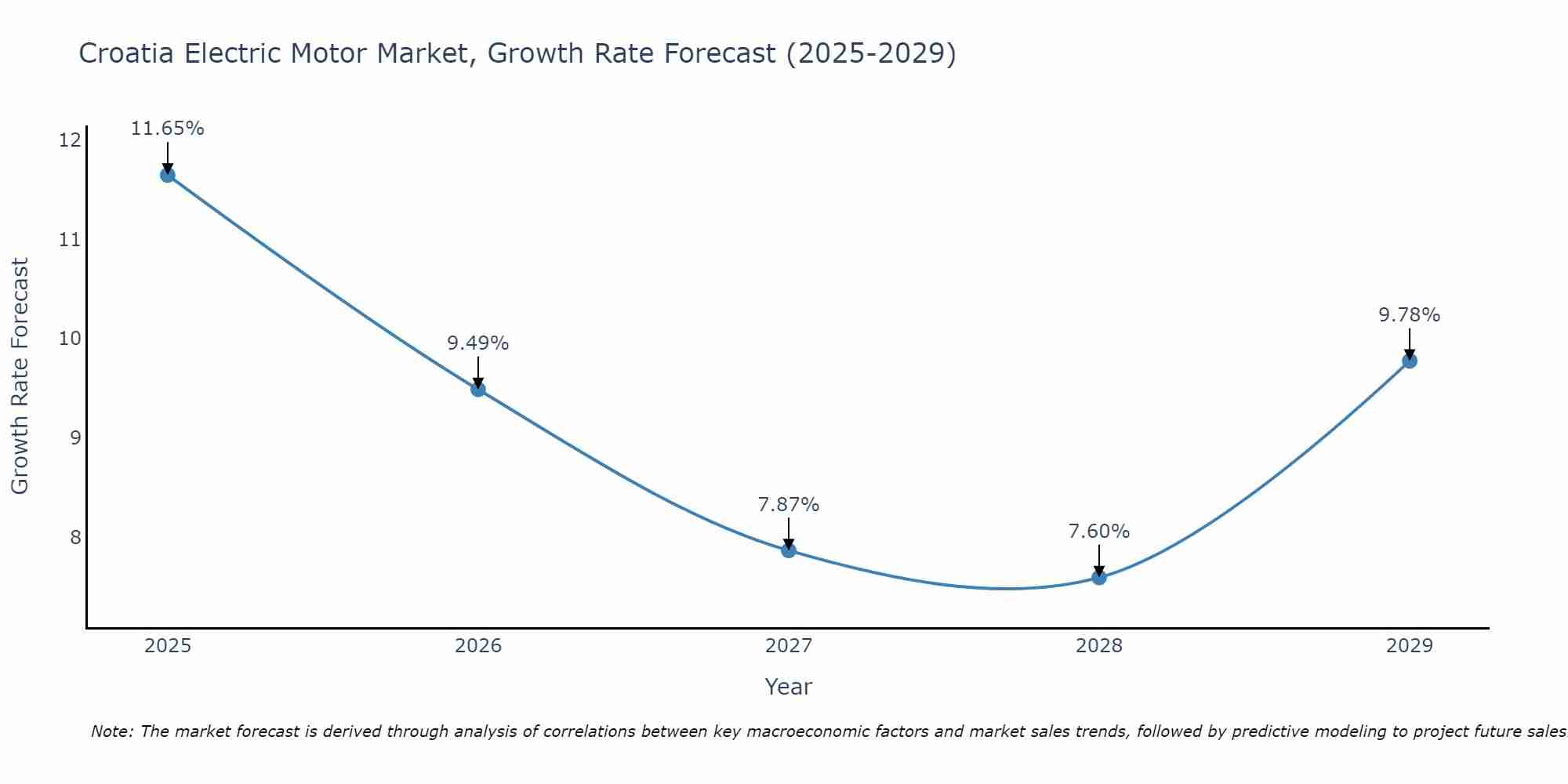 Croatia Electric Motor Market Size Growth Rate