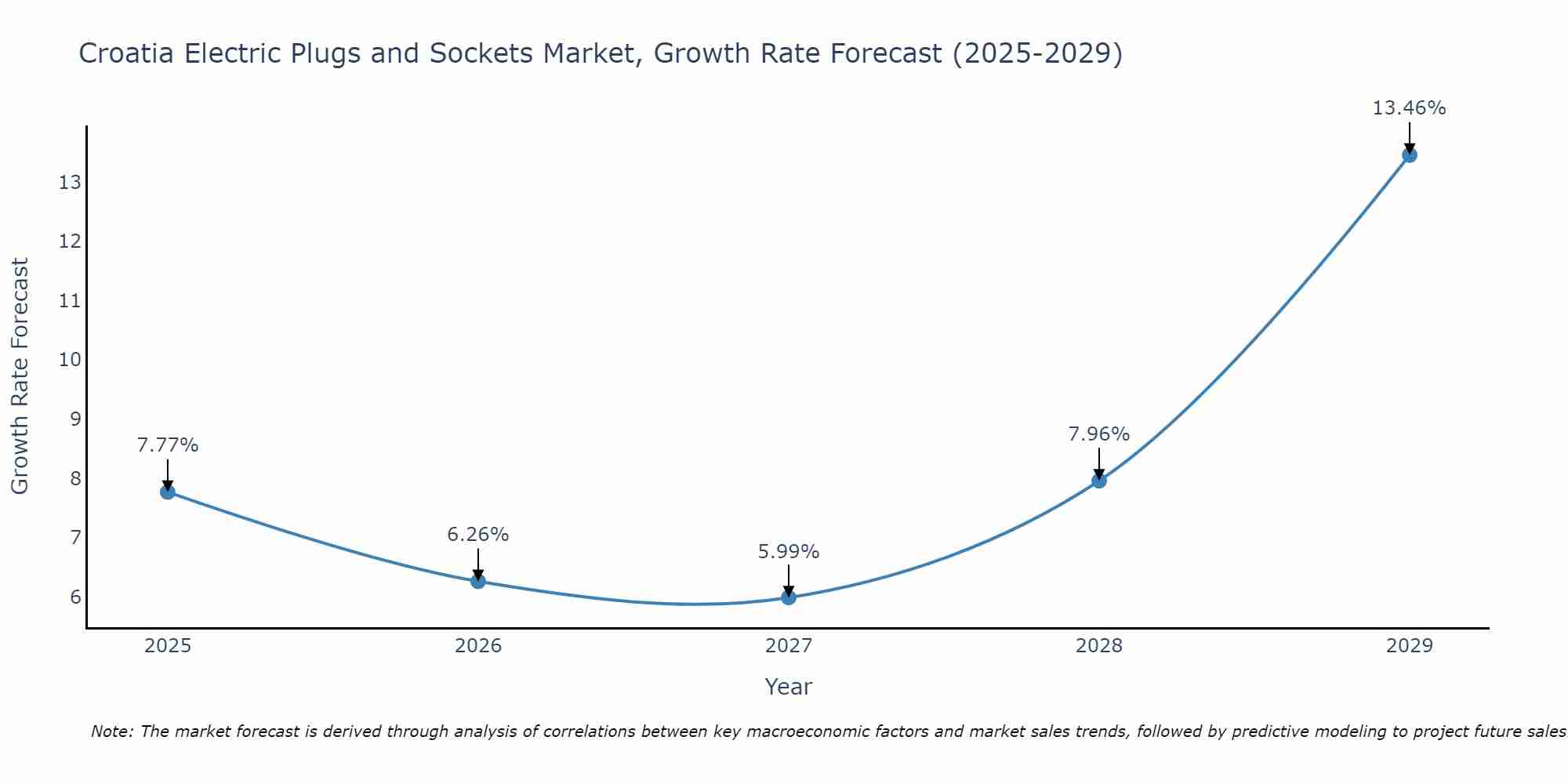 Croatia Electric Plugs and Sockets Market Growth Rate