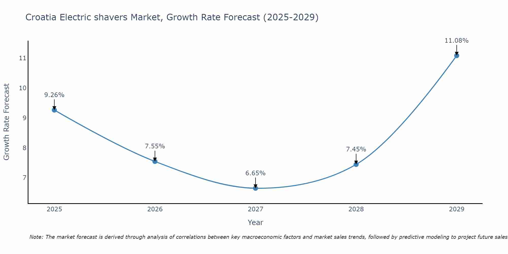 Croatia Electric shavers Market Size Growth Rate