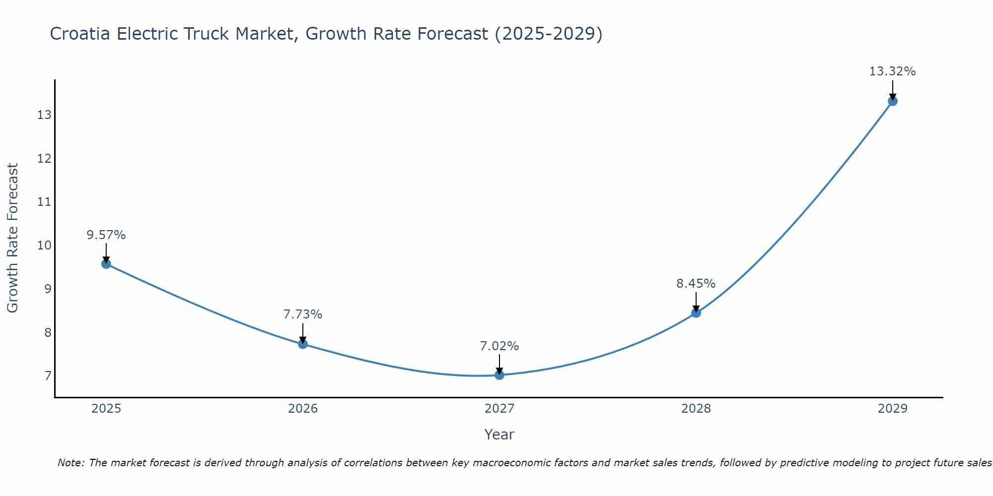 Croatia Electric Truck Market Growth Rate