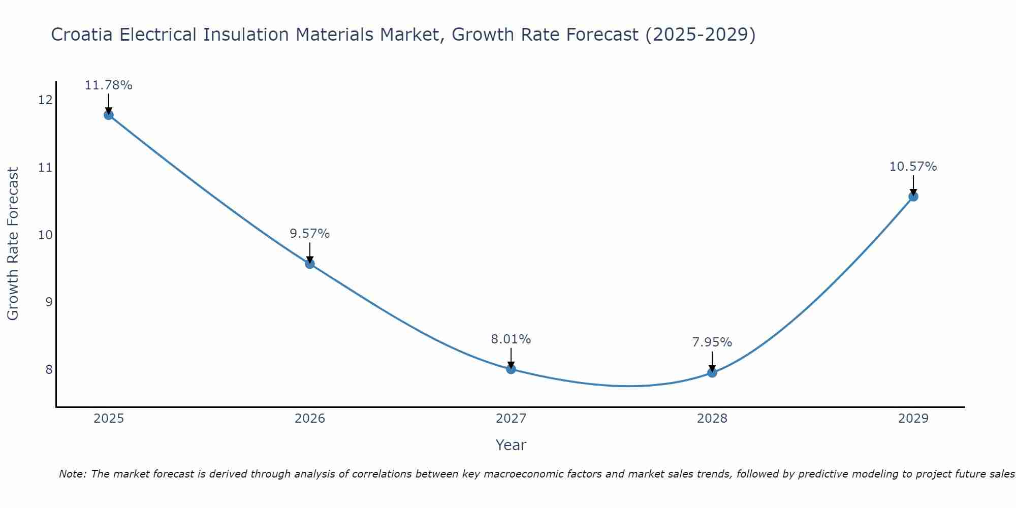 Croatia Electrical Insulation Materials Market Size Growth Rate