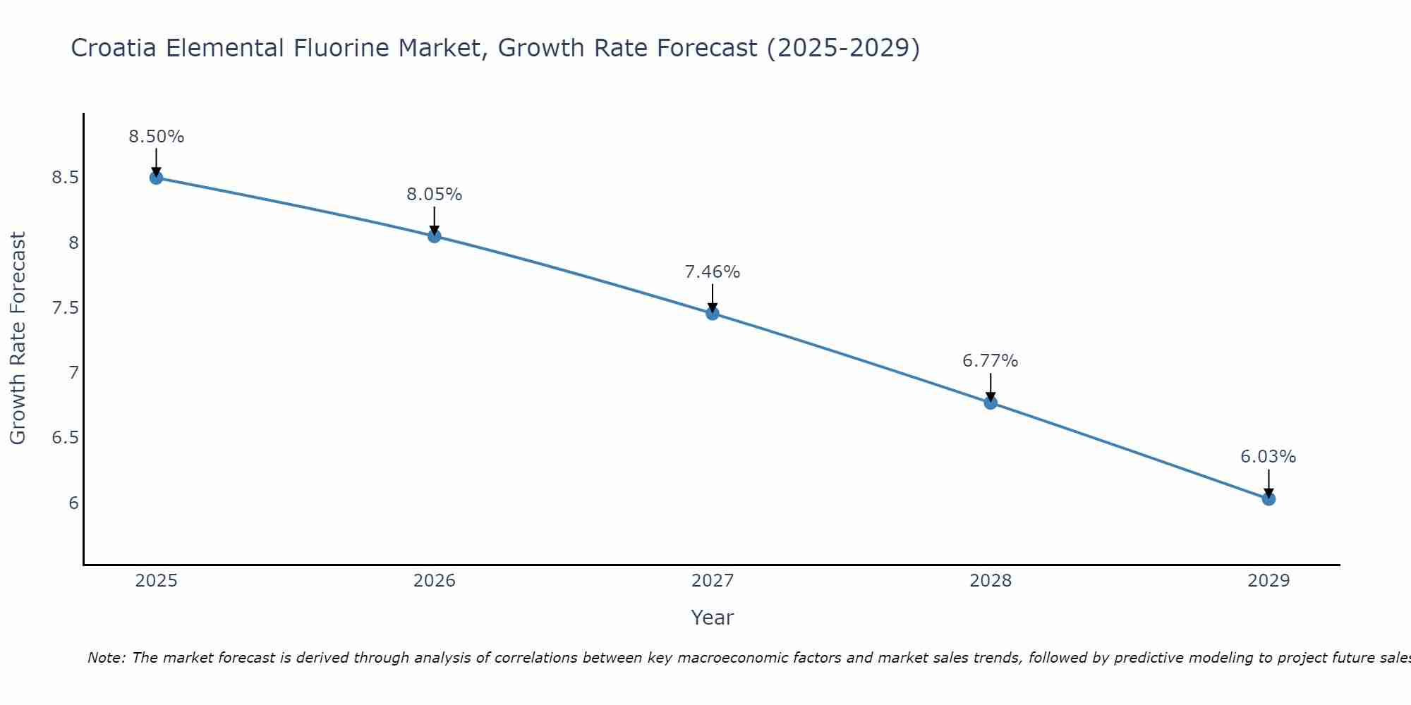 Croatia Elemental Fluorine Market Growth Rate