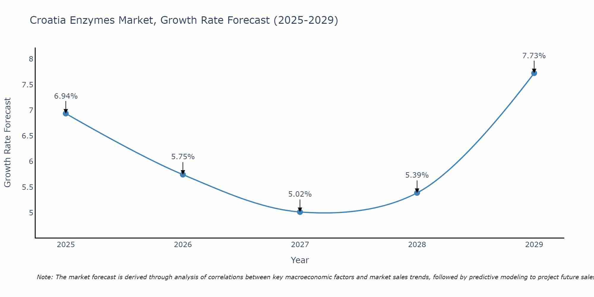 Croatia Enzymes Market Size Growth Rate
