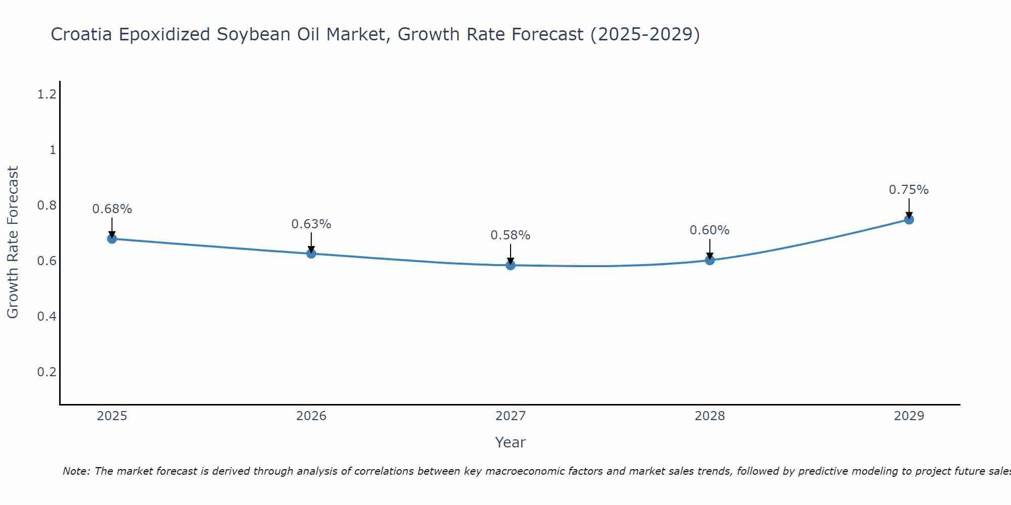 Croatia Epoxidized Soybean Oil Market Size Growth Rate
