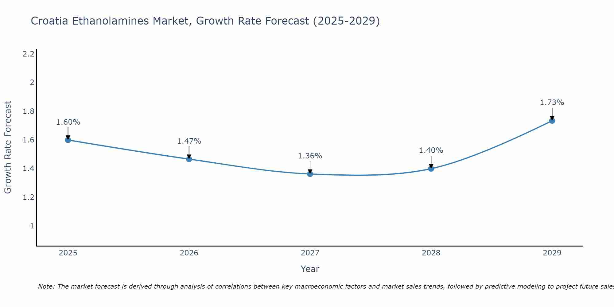 Croatia Ethanolamines Market Growth Rate
