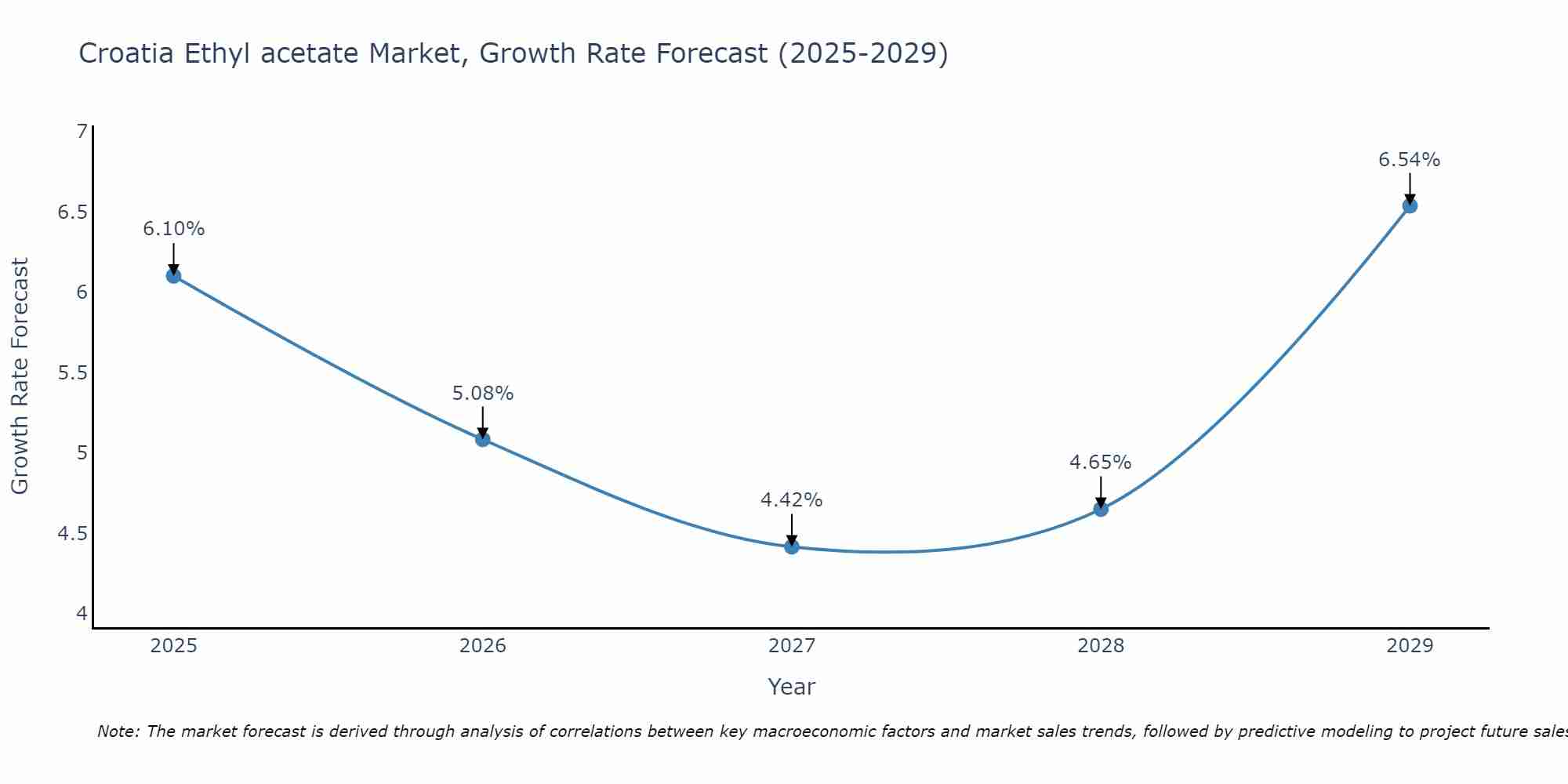 Croatia Ethyl acetate Market Size Growth Rate