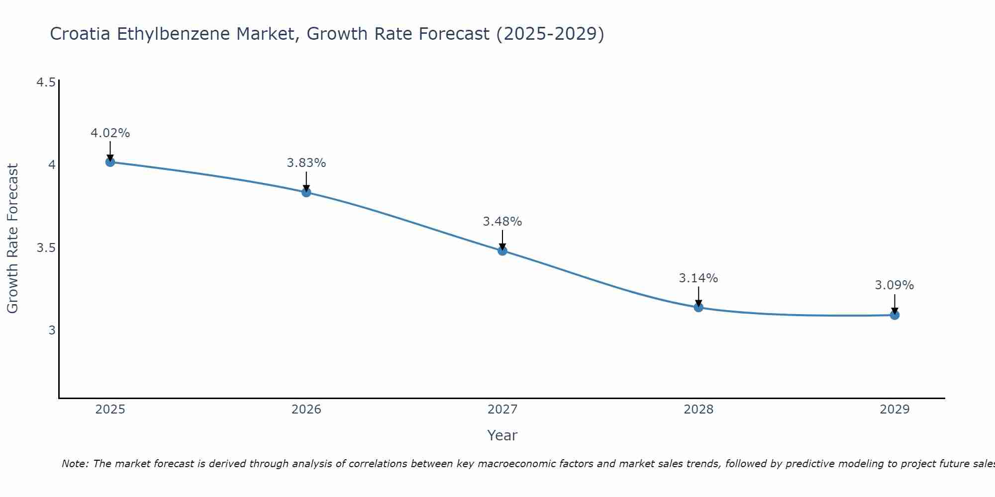 Croatia Ethylbenzene Market Size Growth Rate