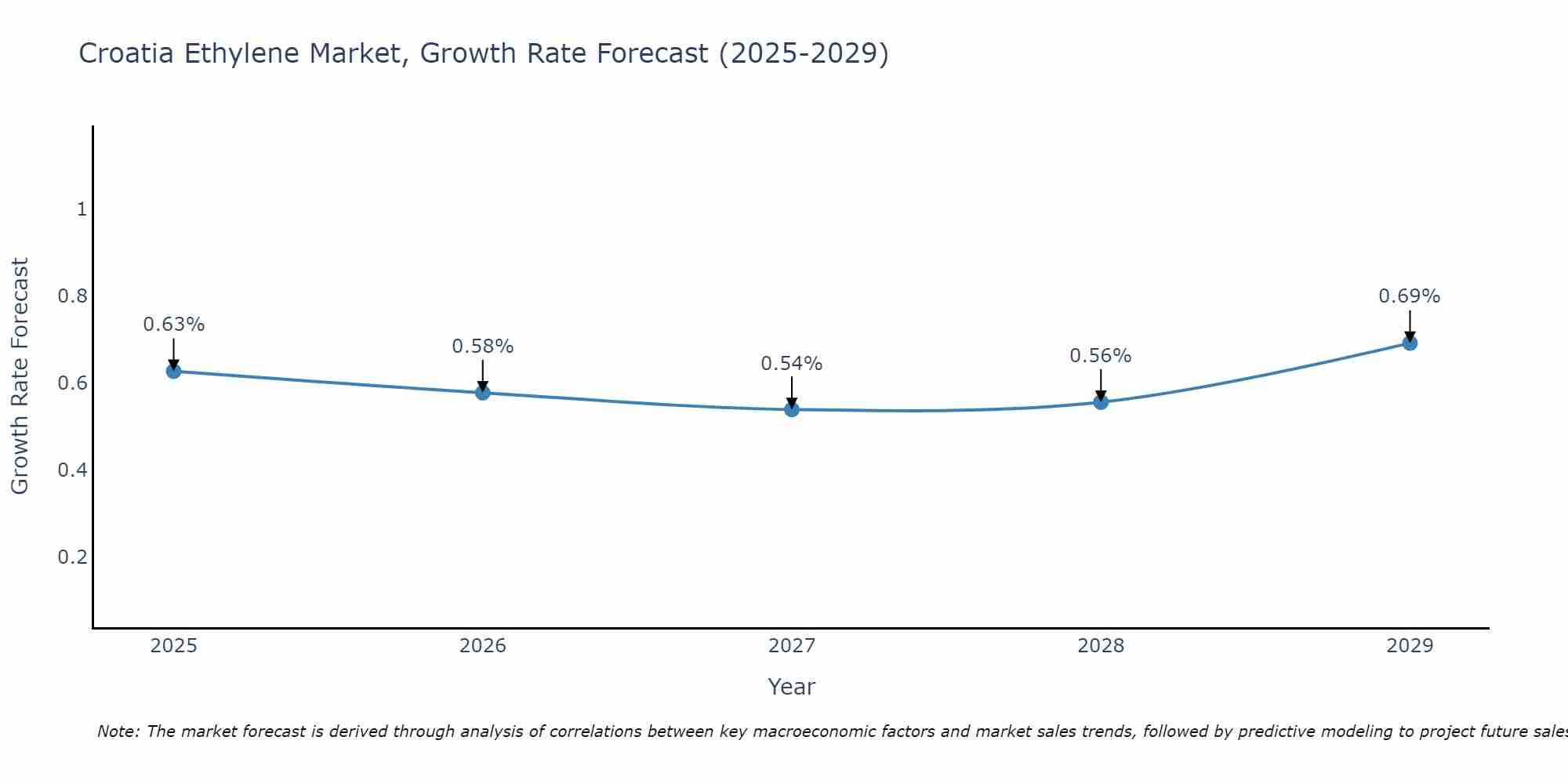 Croatia Ethylene Market Size Growth Rate