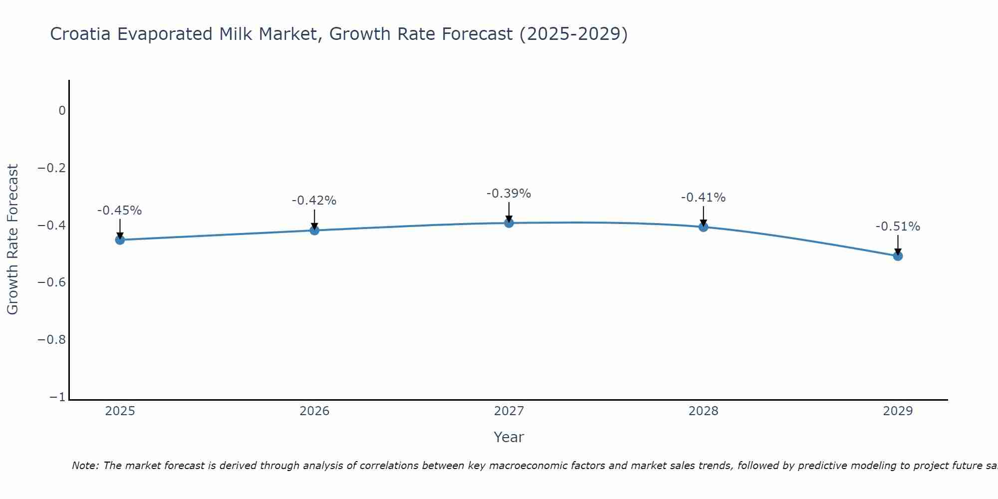 Croatia Evaporated Milk Market Growth Rate