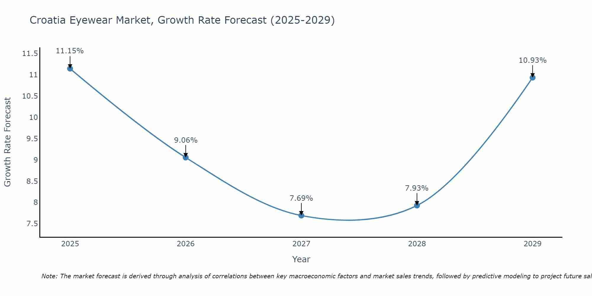 Croatia Eyewear Market Size Growth Rate