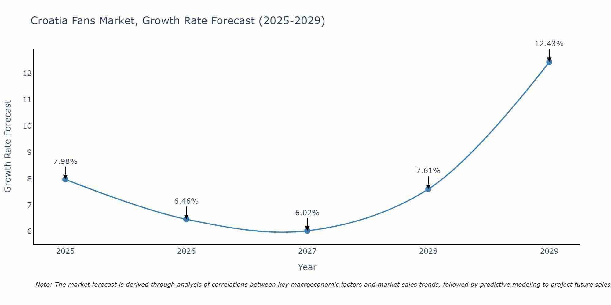 Croatia Fans Market Growth Rate